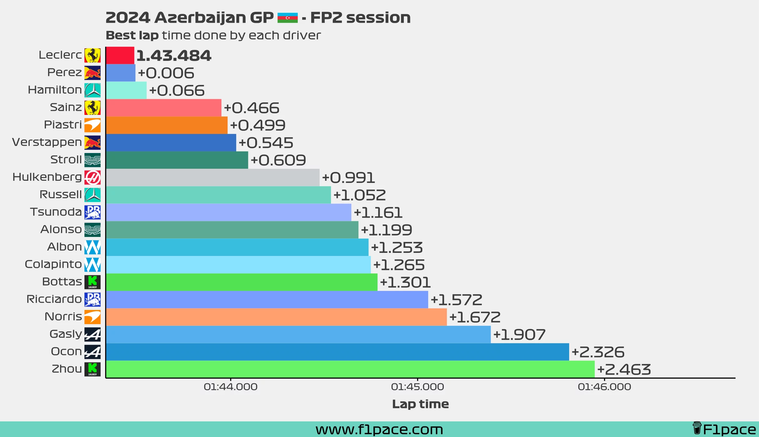 Best lap time for each driver