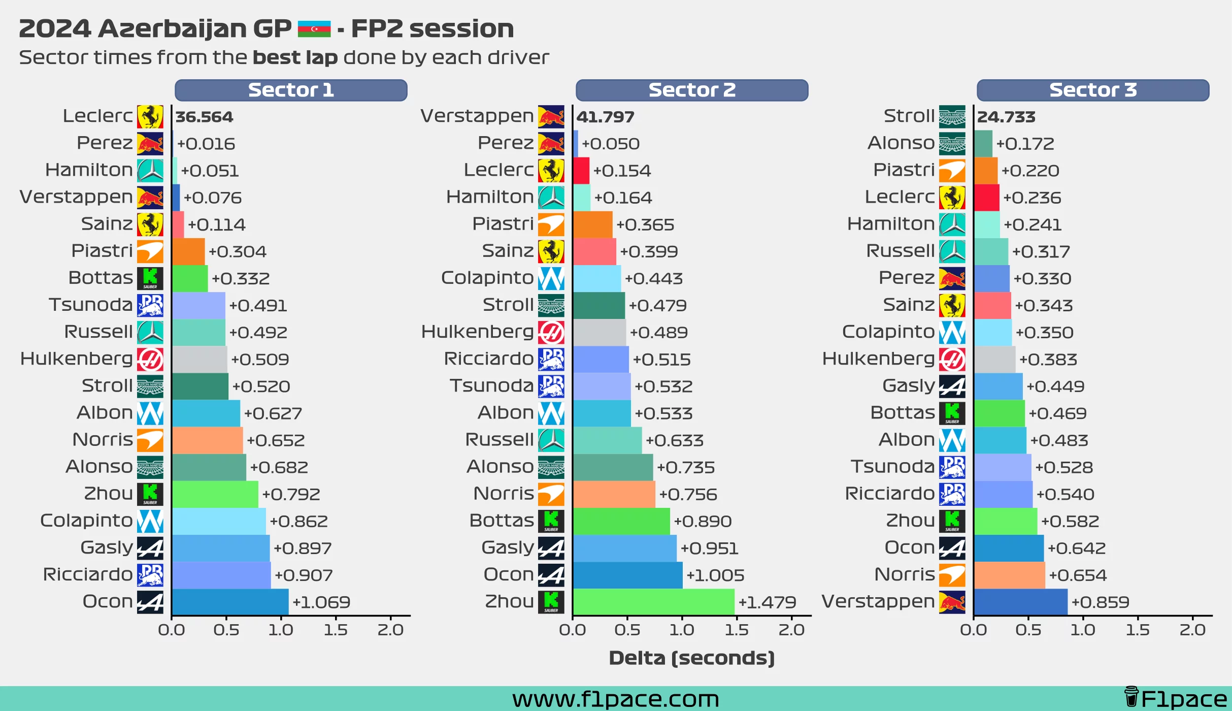 Sector times from the best lap done by each driver