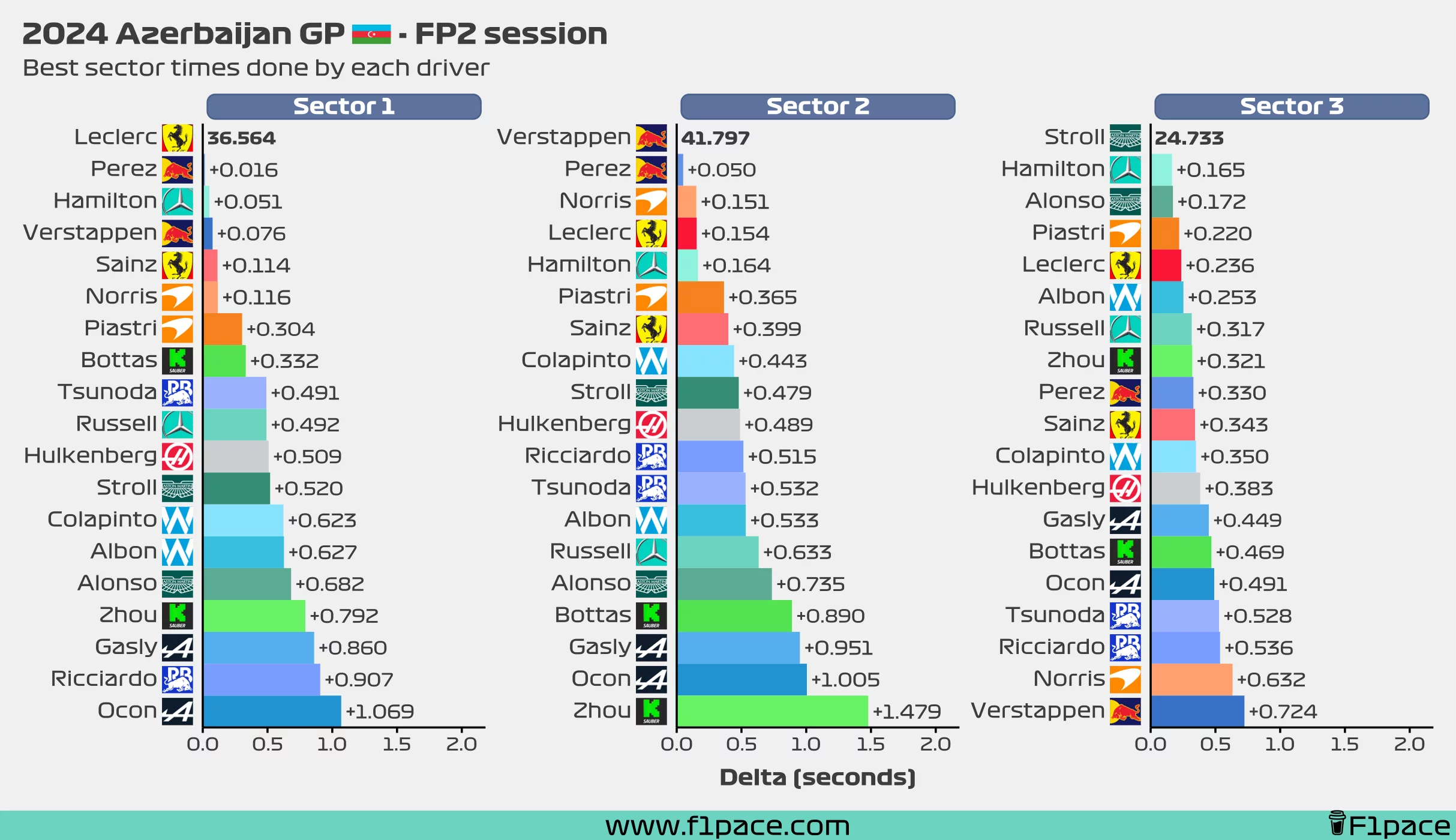 Best sector times for each driver