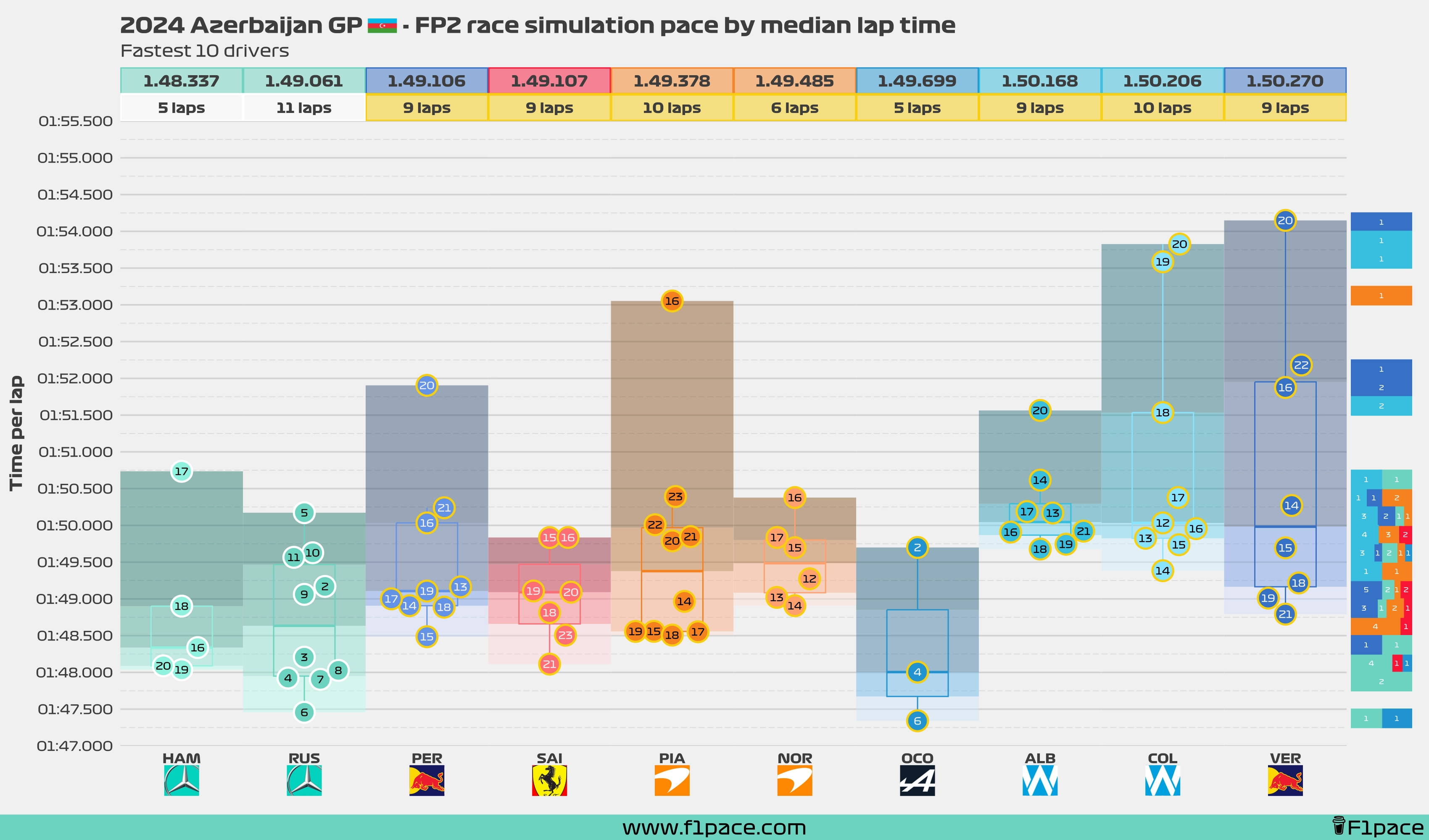 Race simulation pace: Top 10 drivers