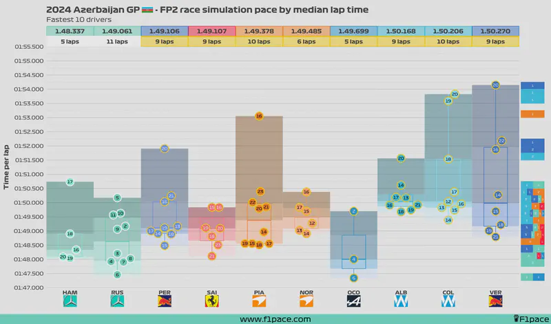 Featured image of post 2024 Azerbaijan GP: FP2 session