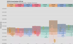 Featured image of post 2024 Azerbaijan GP: Race pace