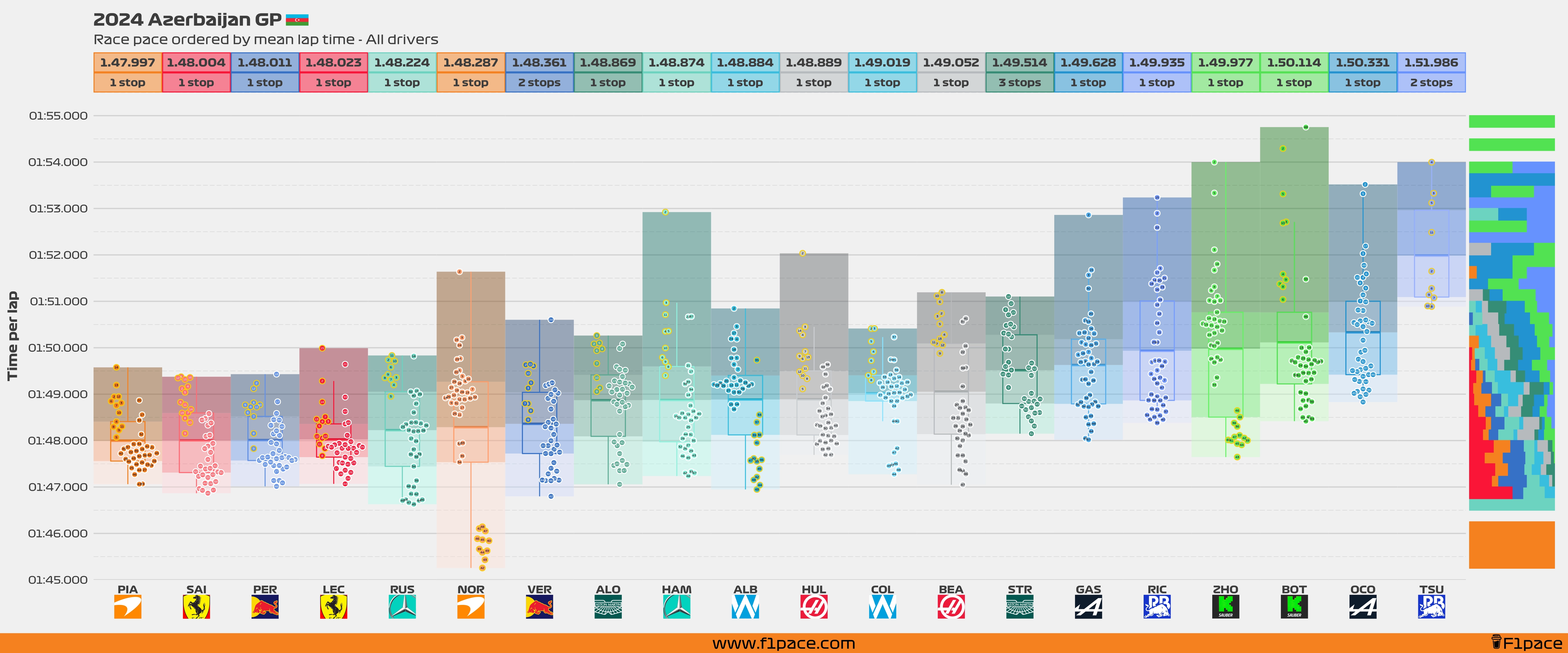 Race pace: All drivers