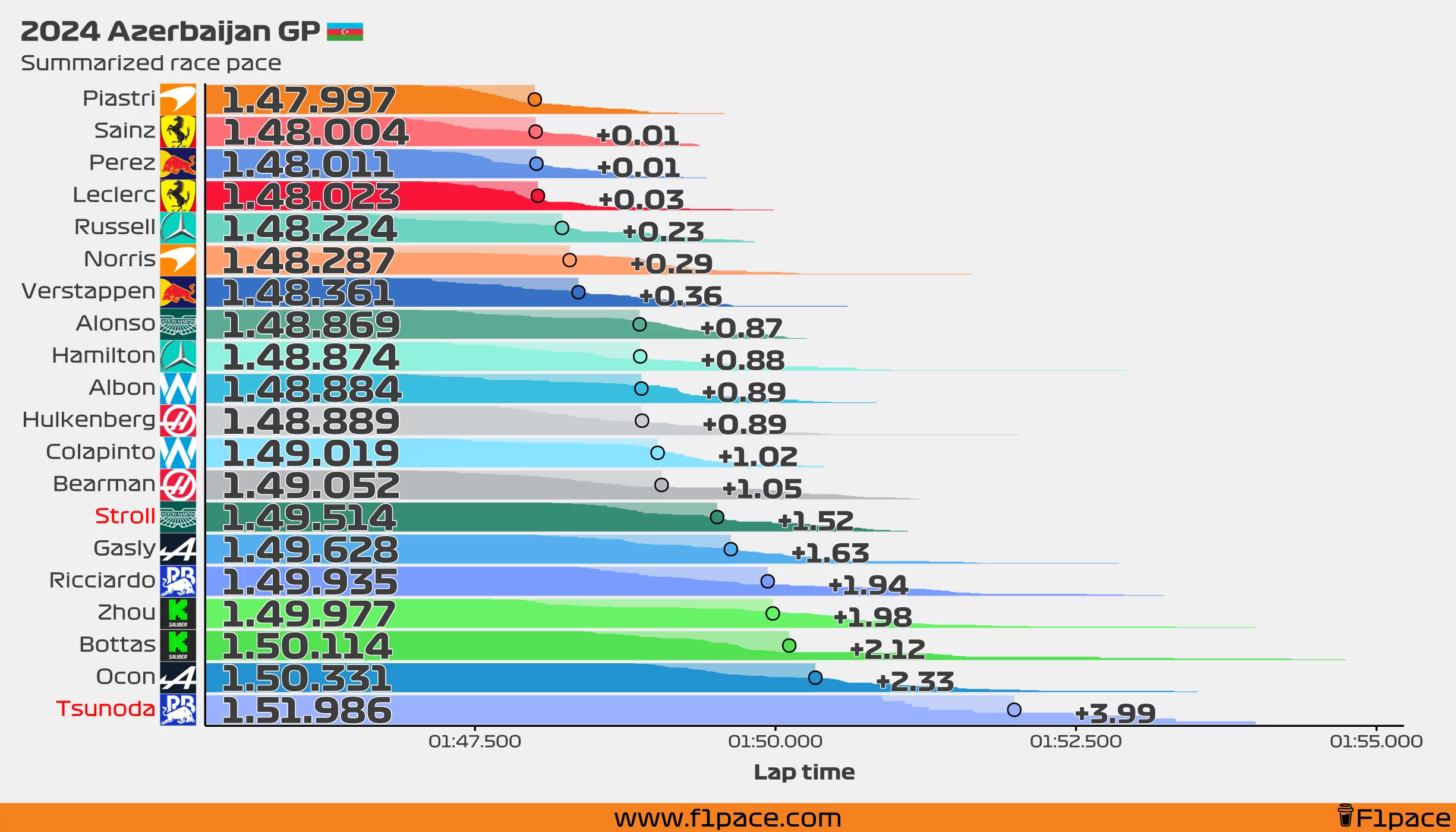 Summarized race pace