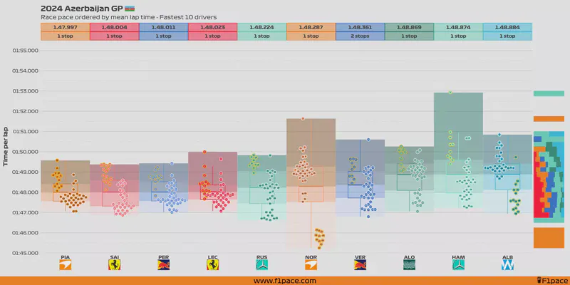 Featured image of post 2024 Azerbaijan GP: Race pace