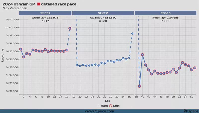 Featured image of post 2024 Bahrain GP: Detailed race pace