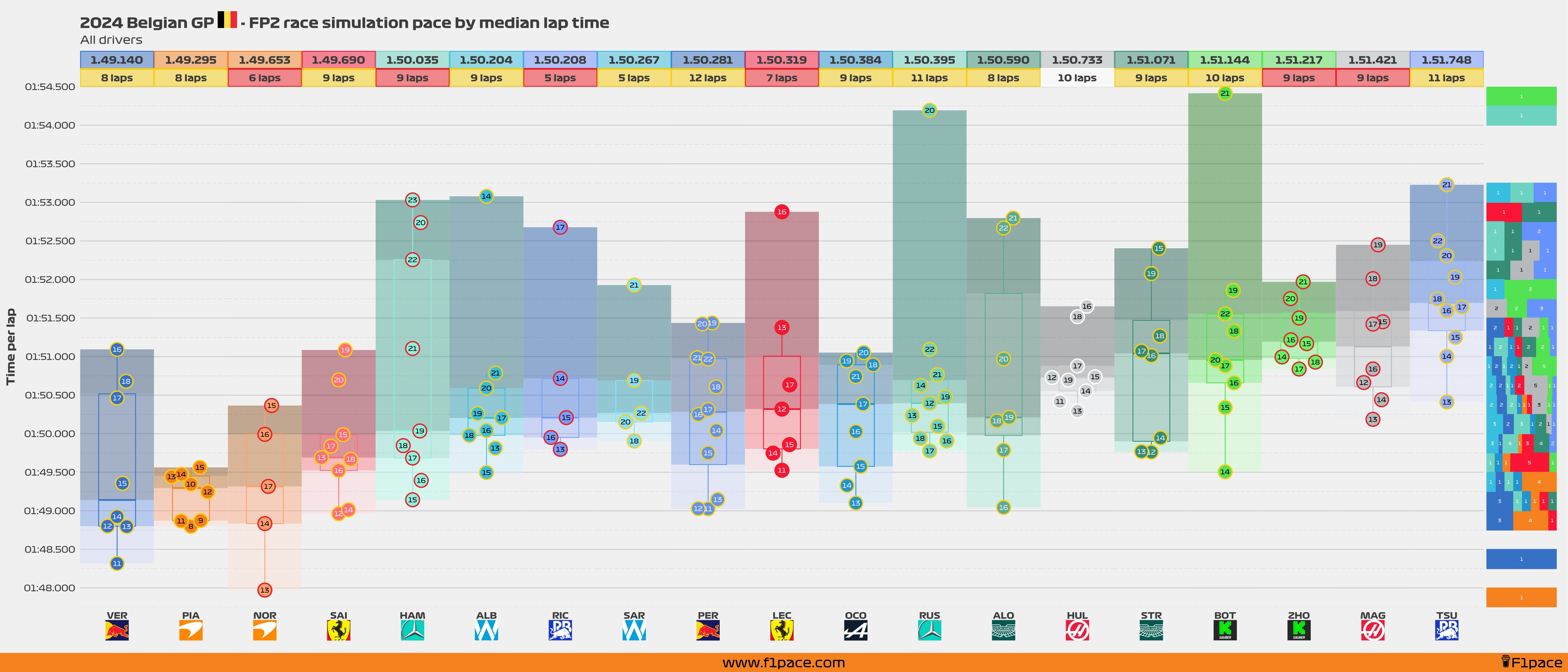 Race simulation pace: All drivers