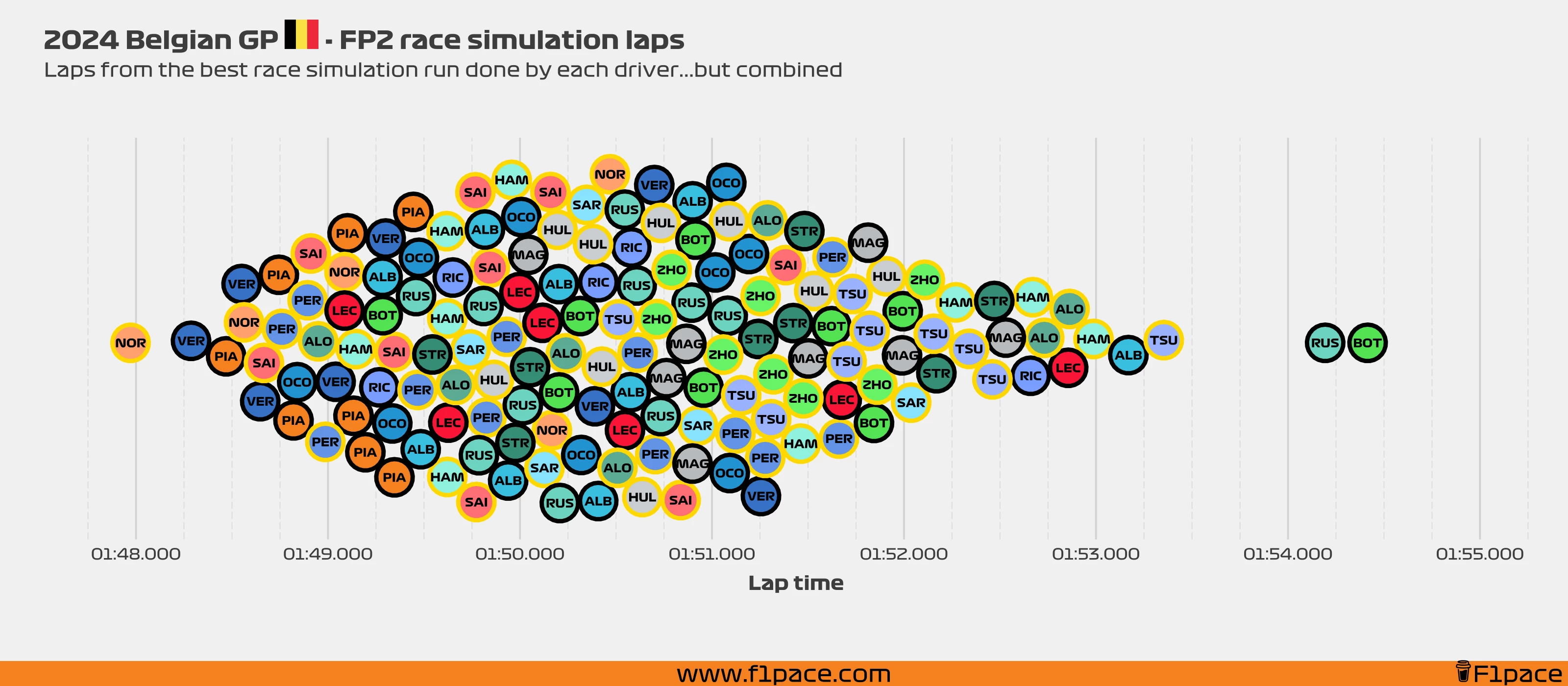 Race simulation laps: All the laps!