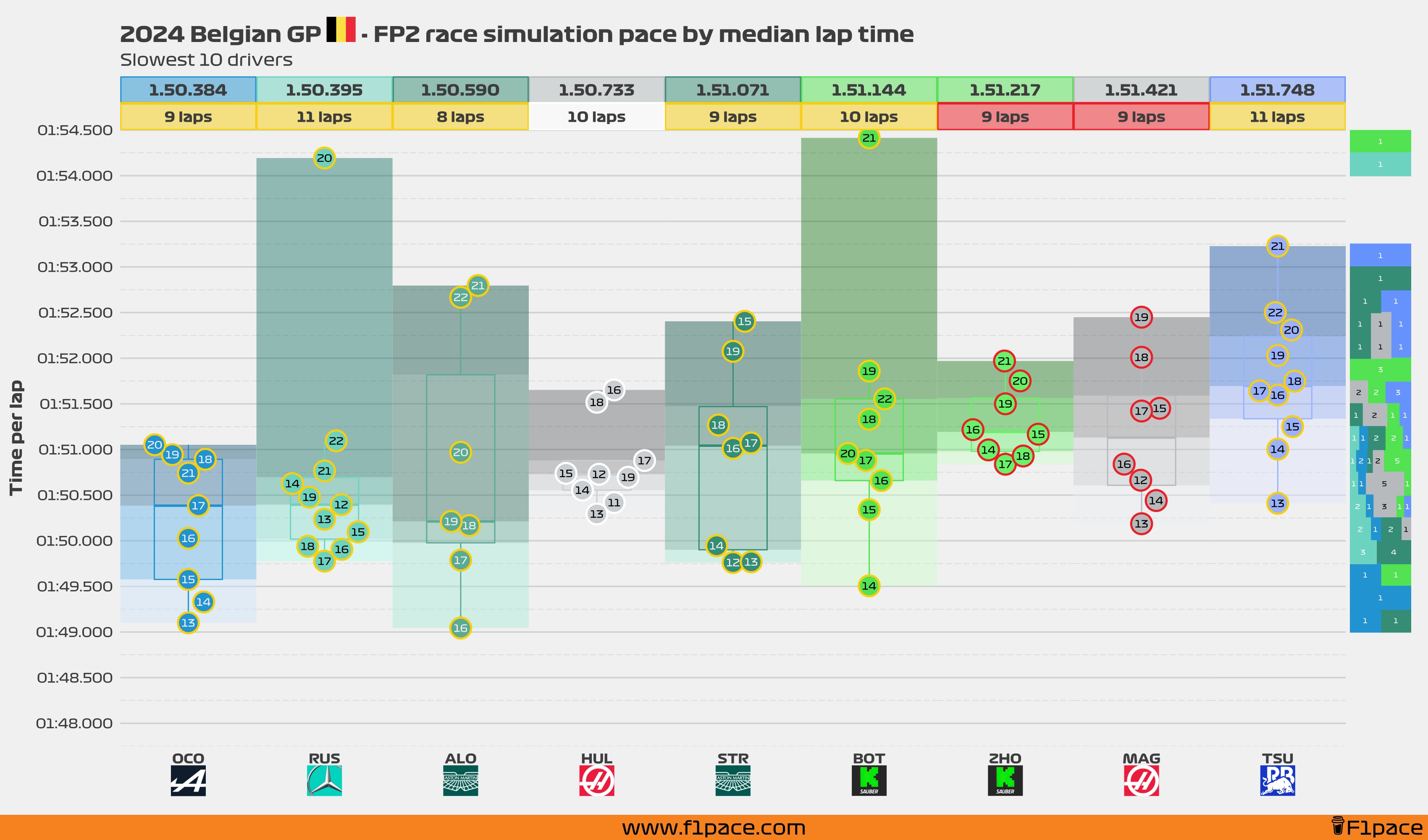 Race simulation pace: Bottom 10 drivers