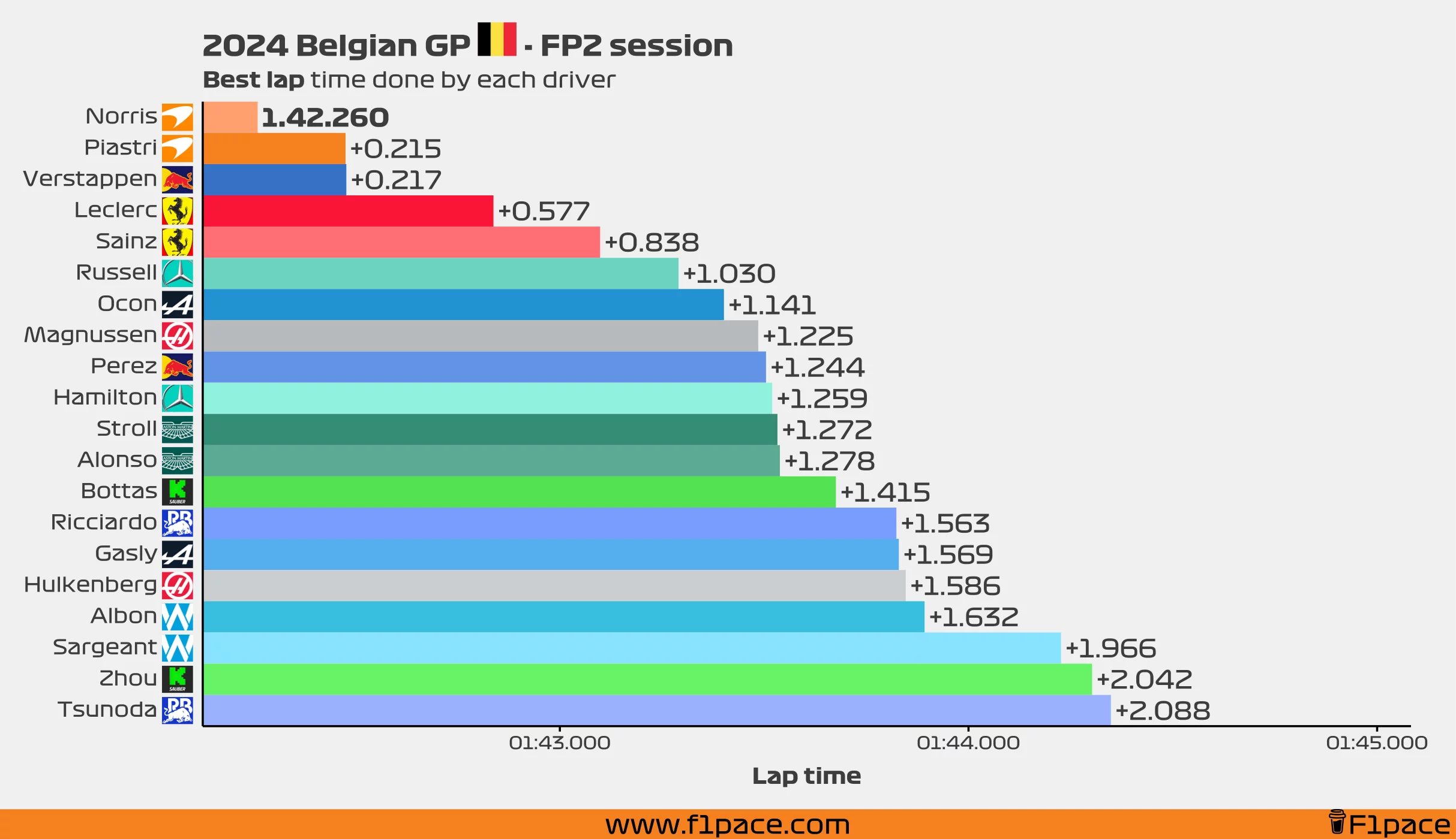 Best lap time for each driver