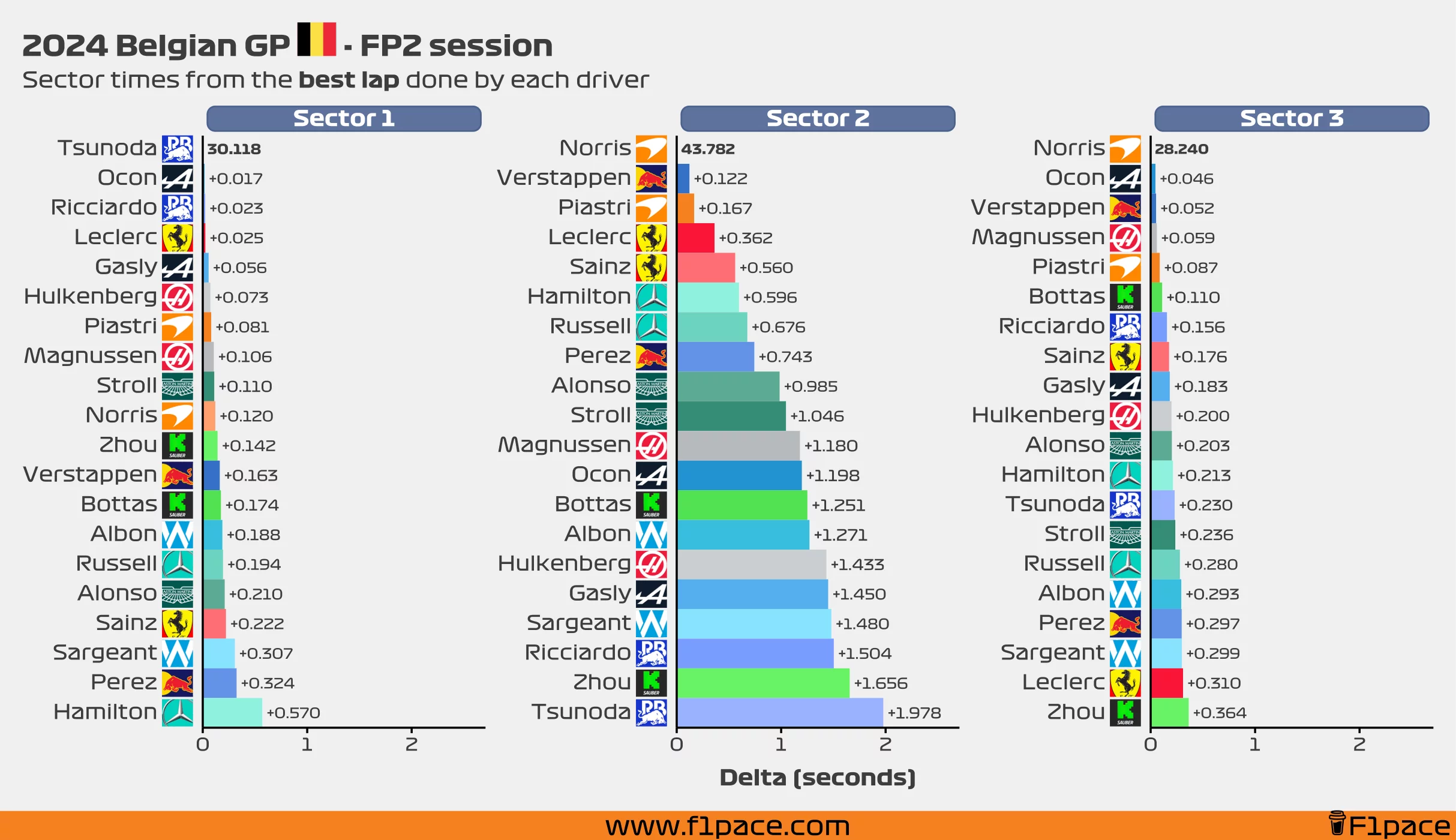 Sector times from the best lap done by each driver