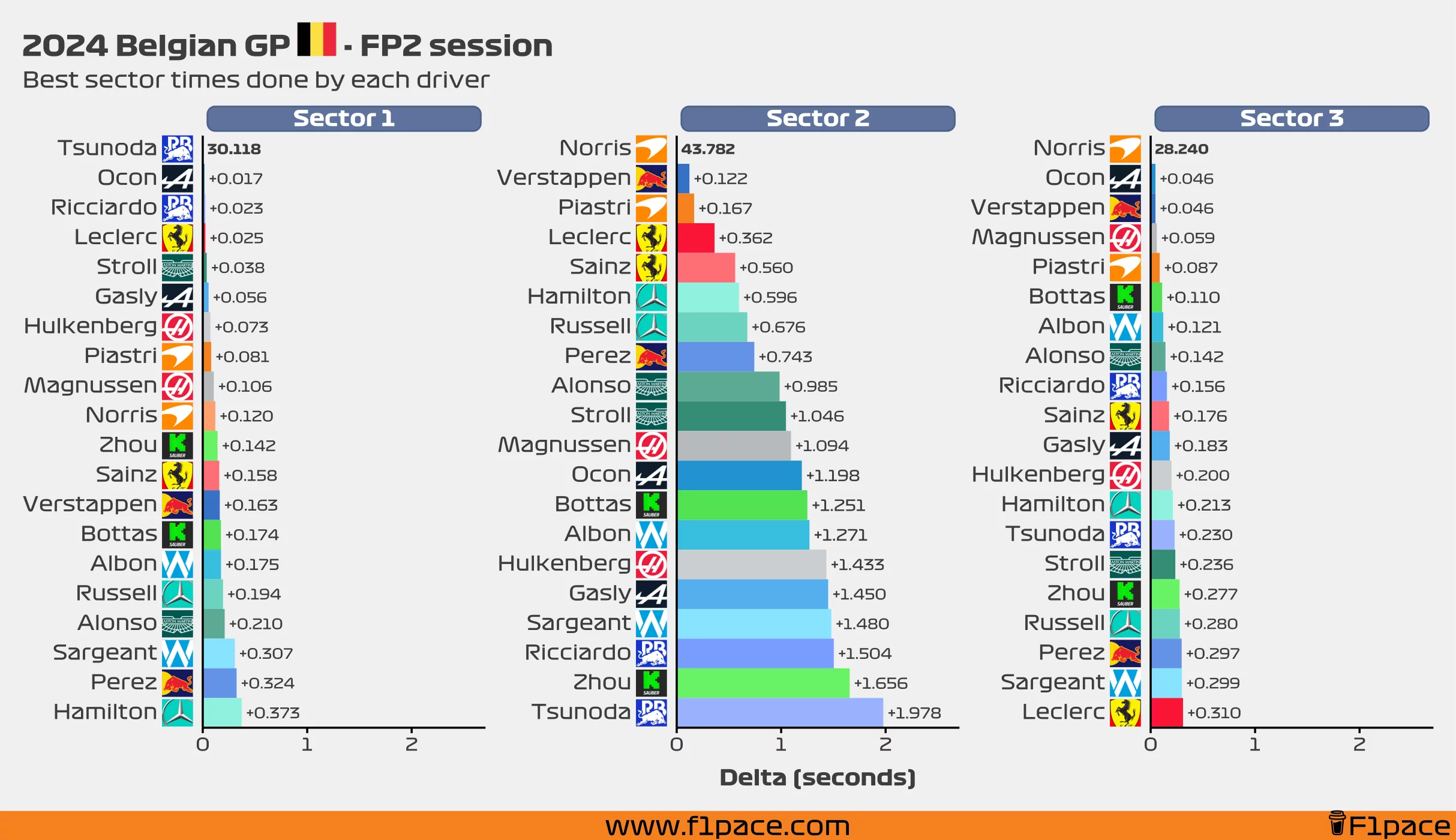 Best sector times for each driver