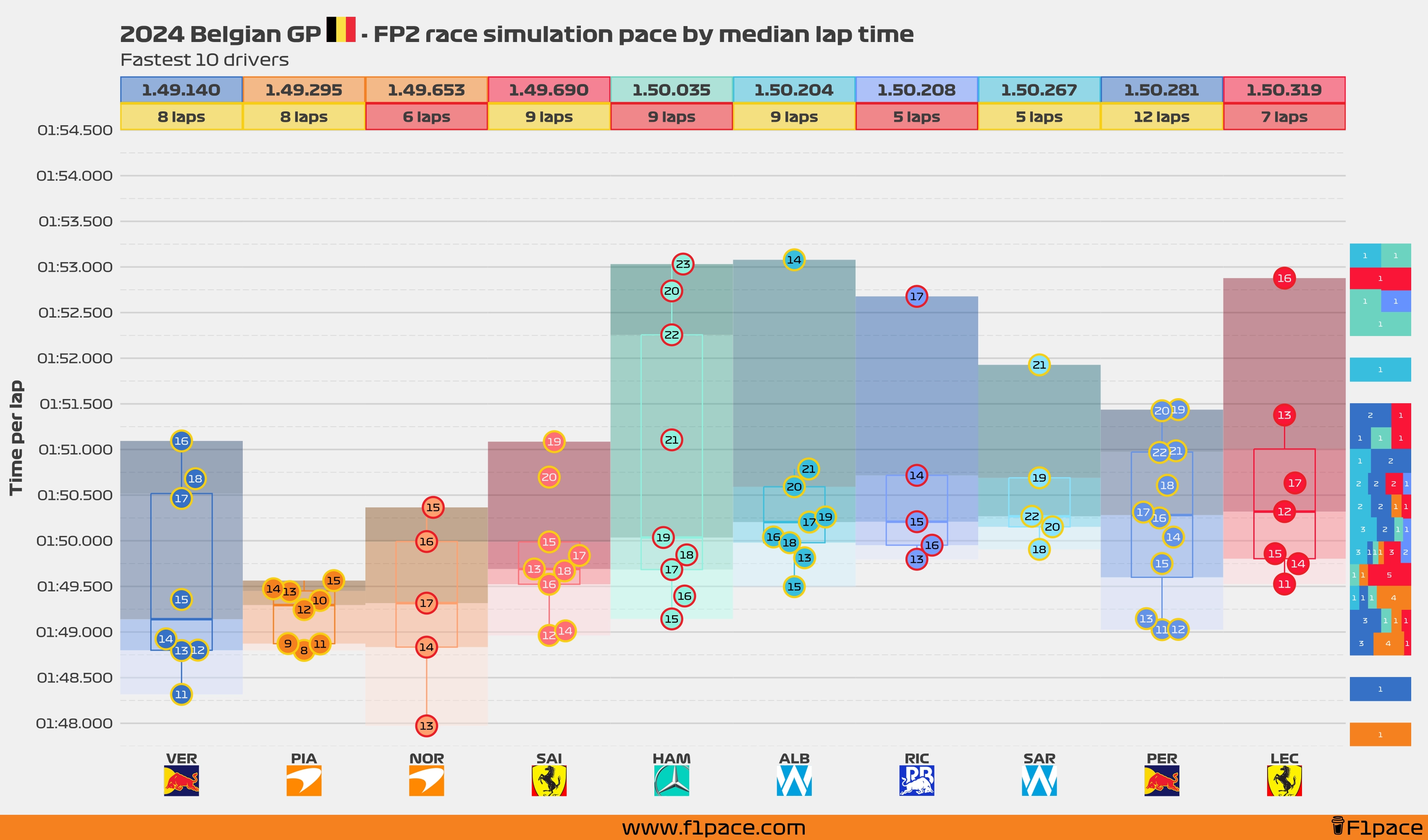 Race simulation pace: Top 10 drivers