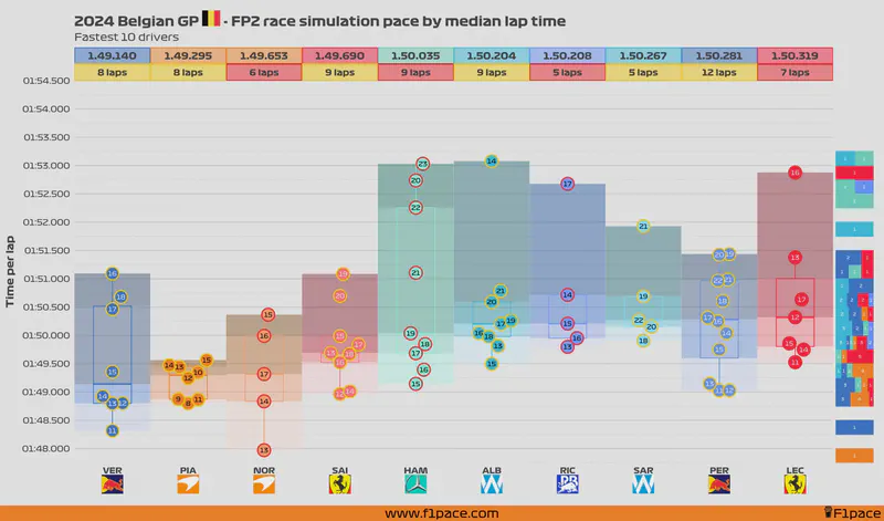 Featured image of post 2024 Belgian GP: FP2 session