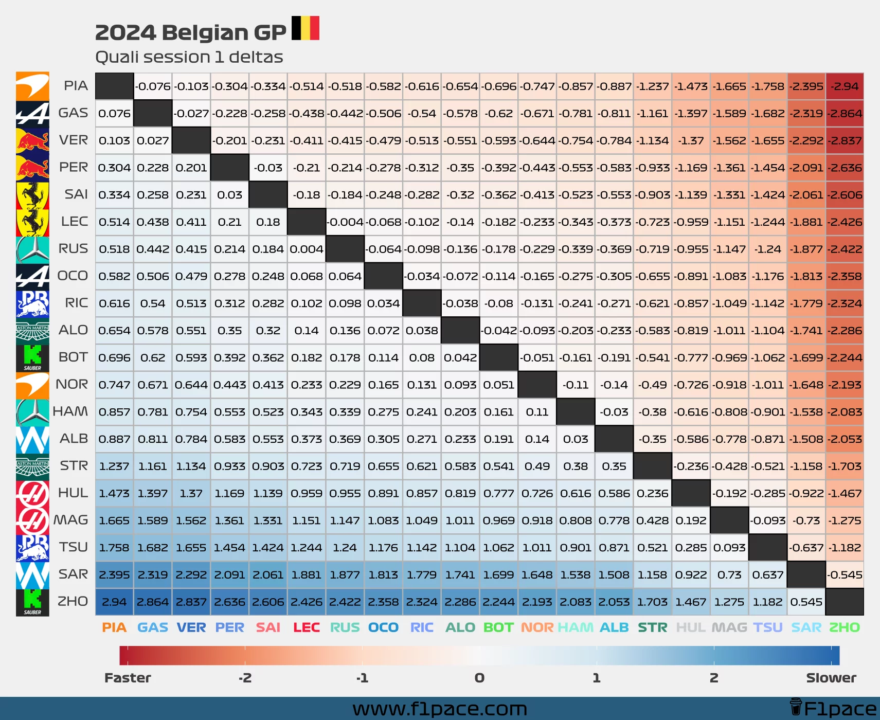 Quali deltas: Session 1