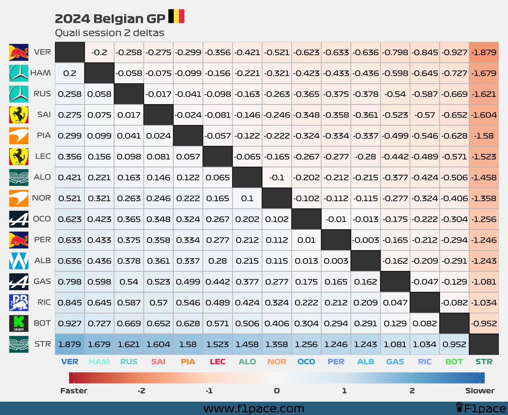 Quali deltas: Session 2