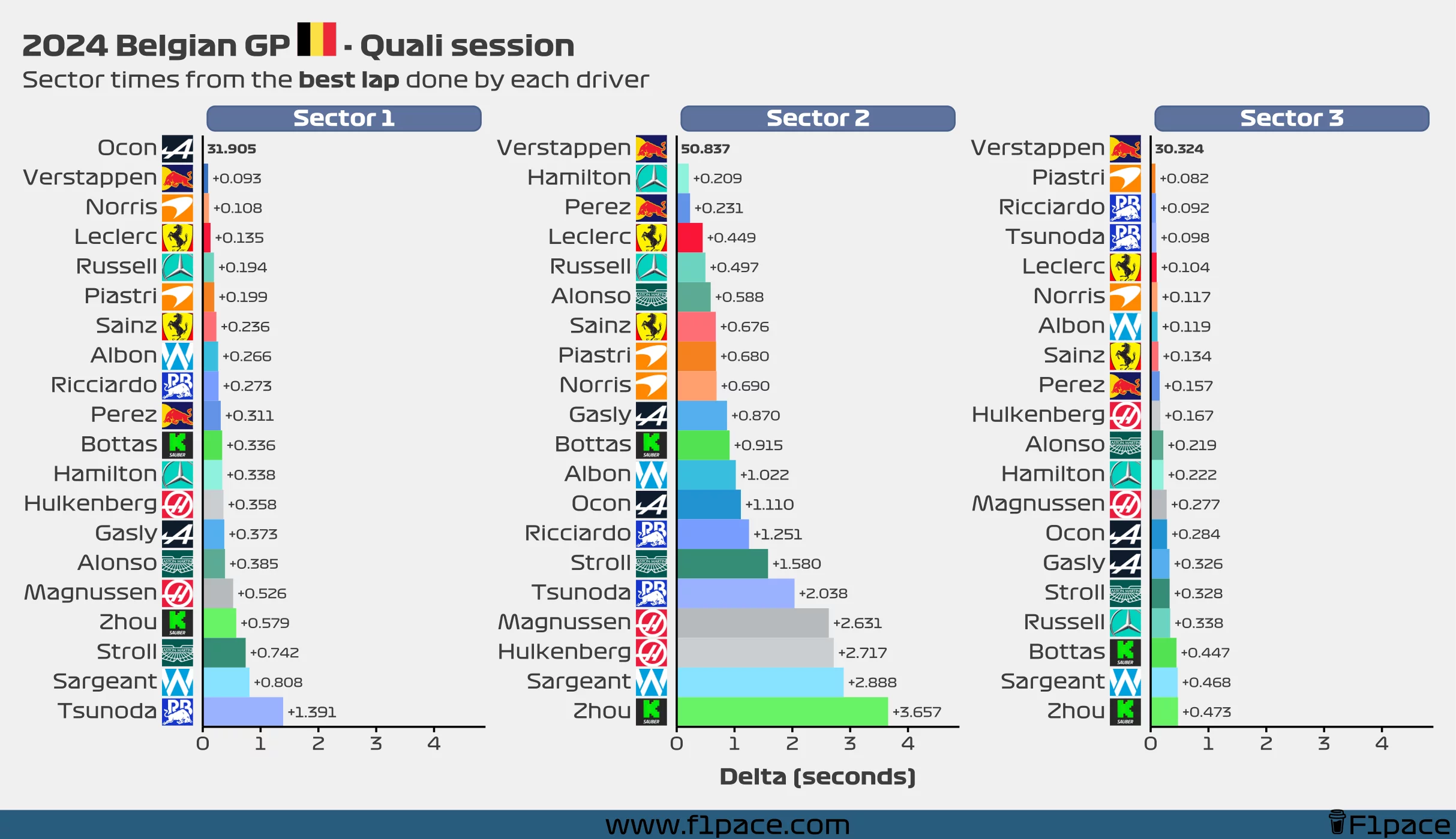 Sector times from the best lap done by each driver