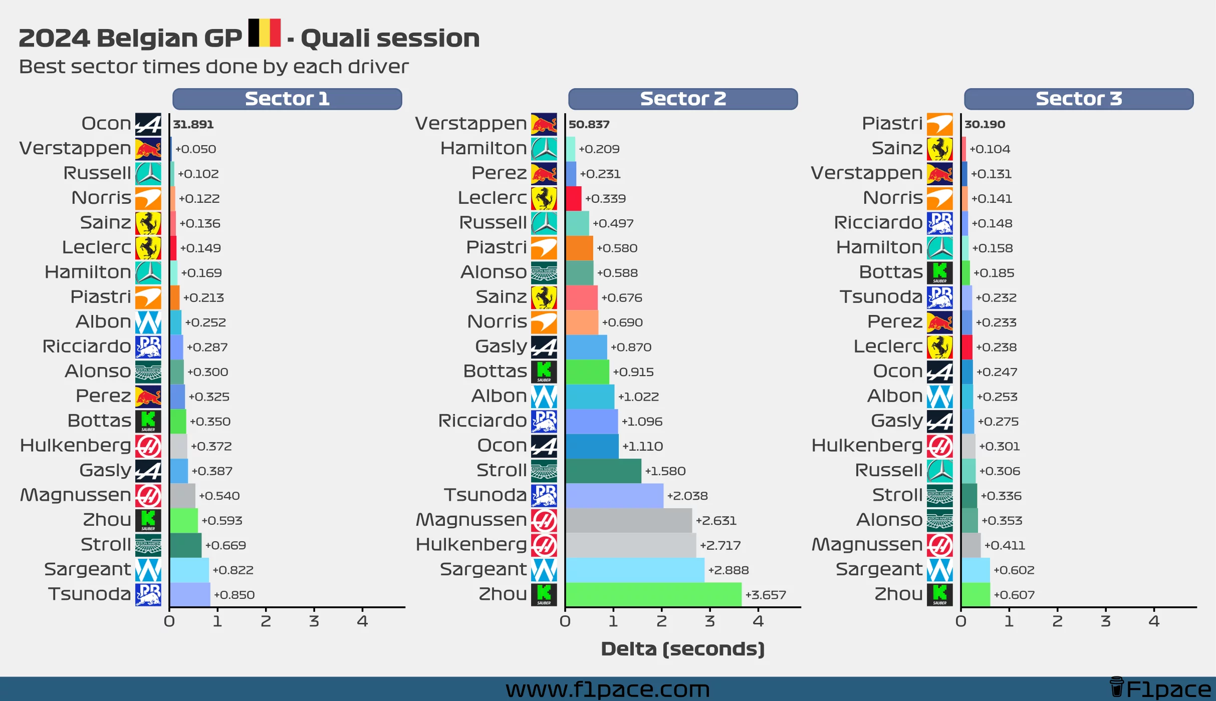 Best sector times for each driver