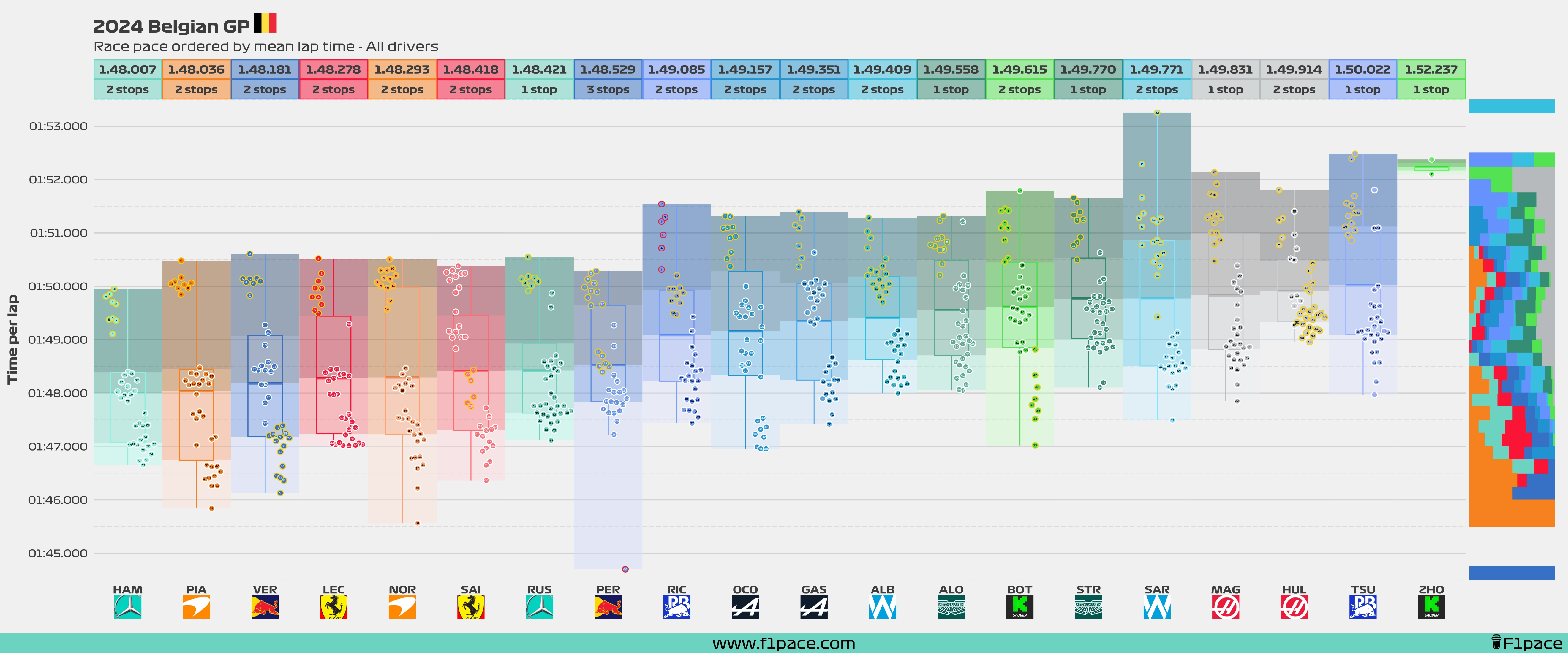 Race pace: All drivers