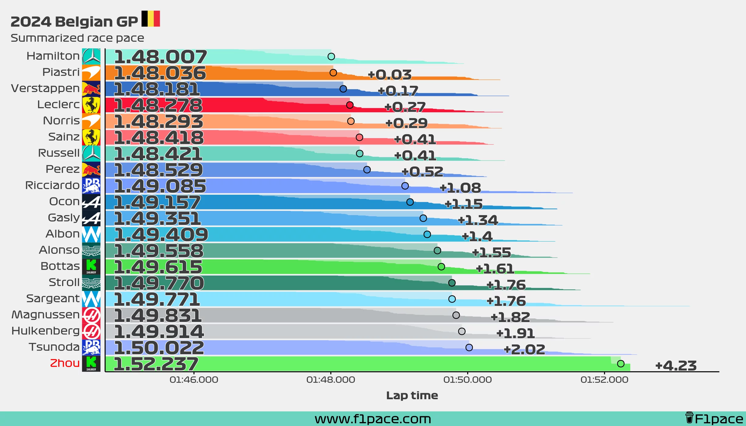 Summarized race pace