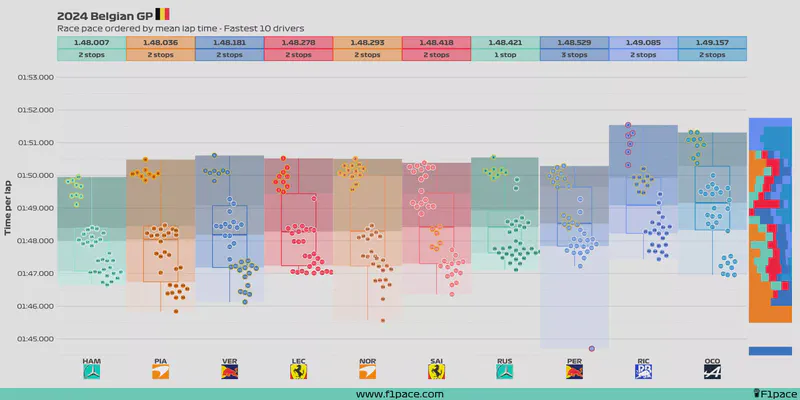 Featured image of post 2024 Belgian GP: Race pace