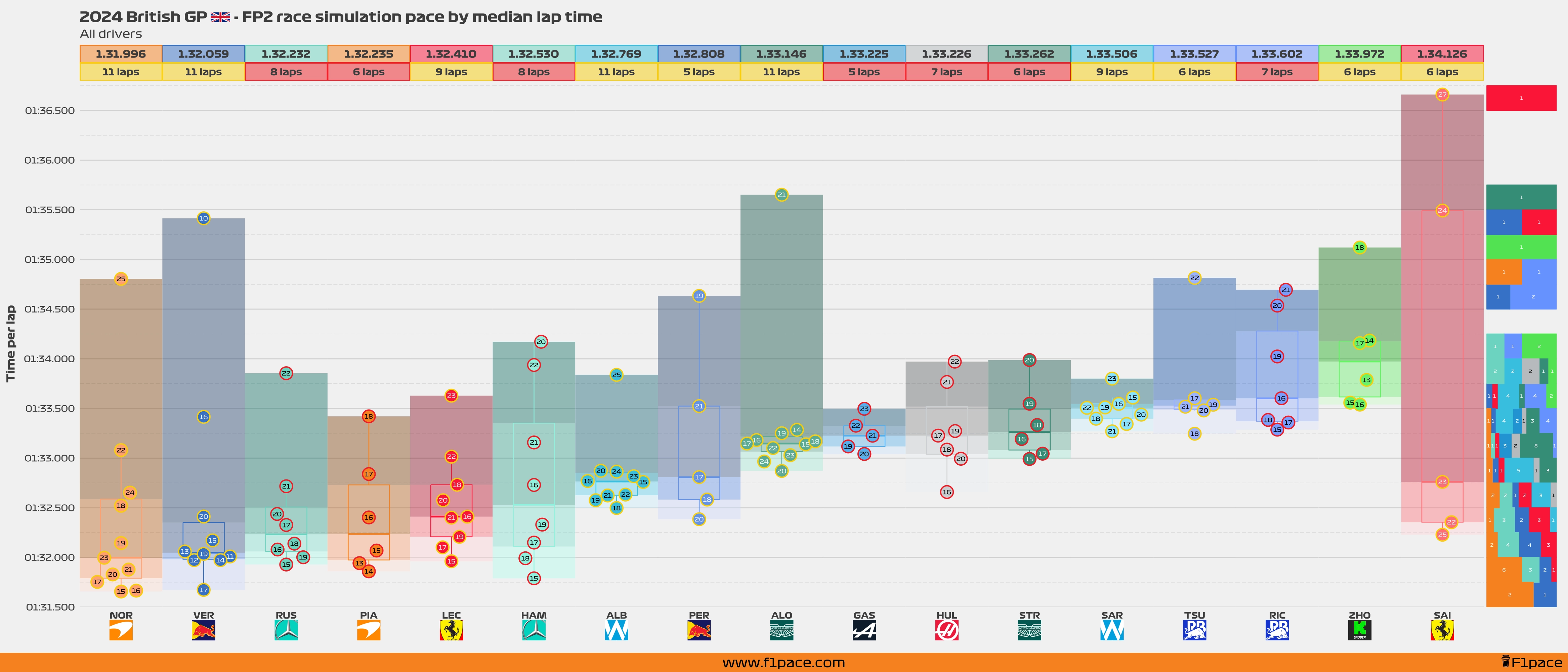 Race simulation pace: All drivers