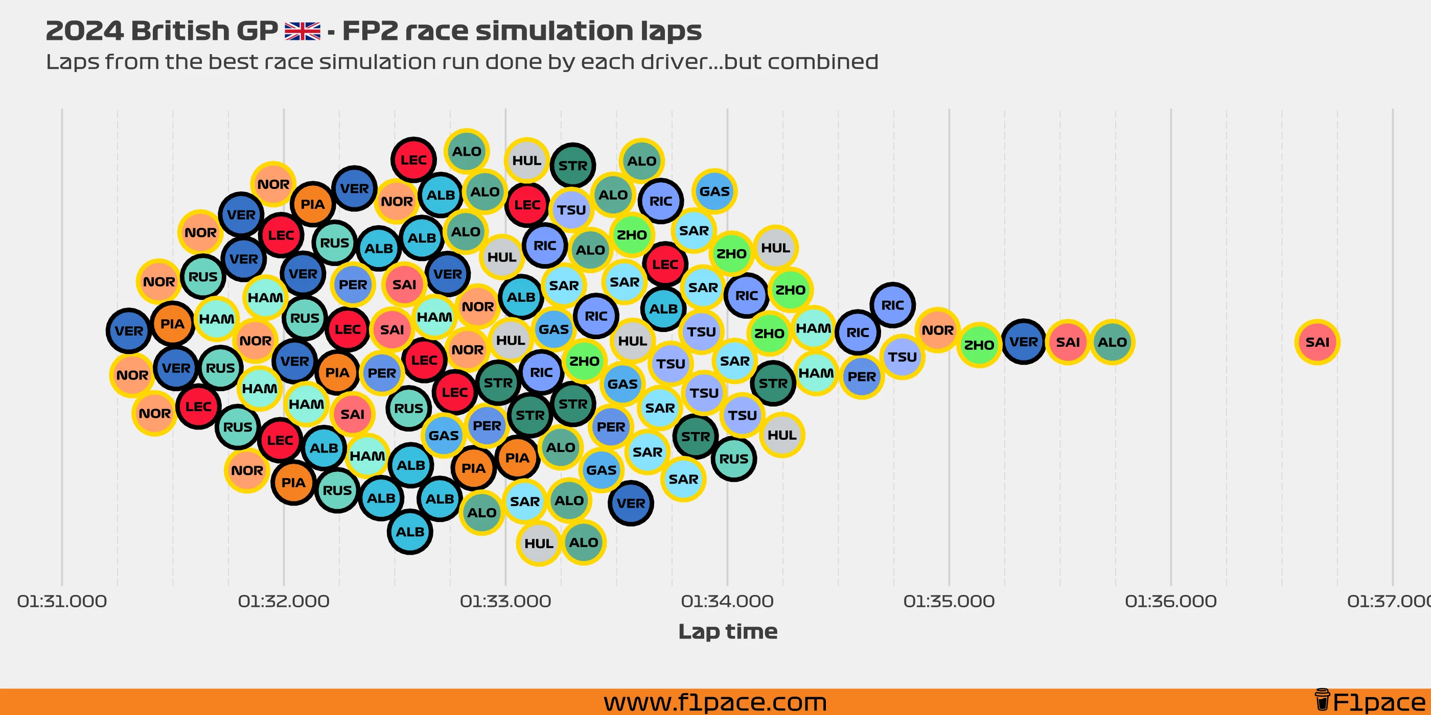 Race simulation laps: All the laps!