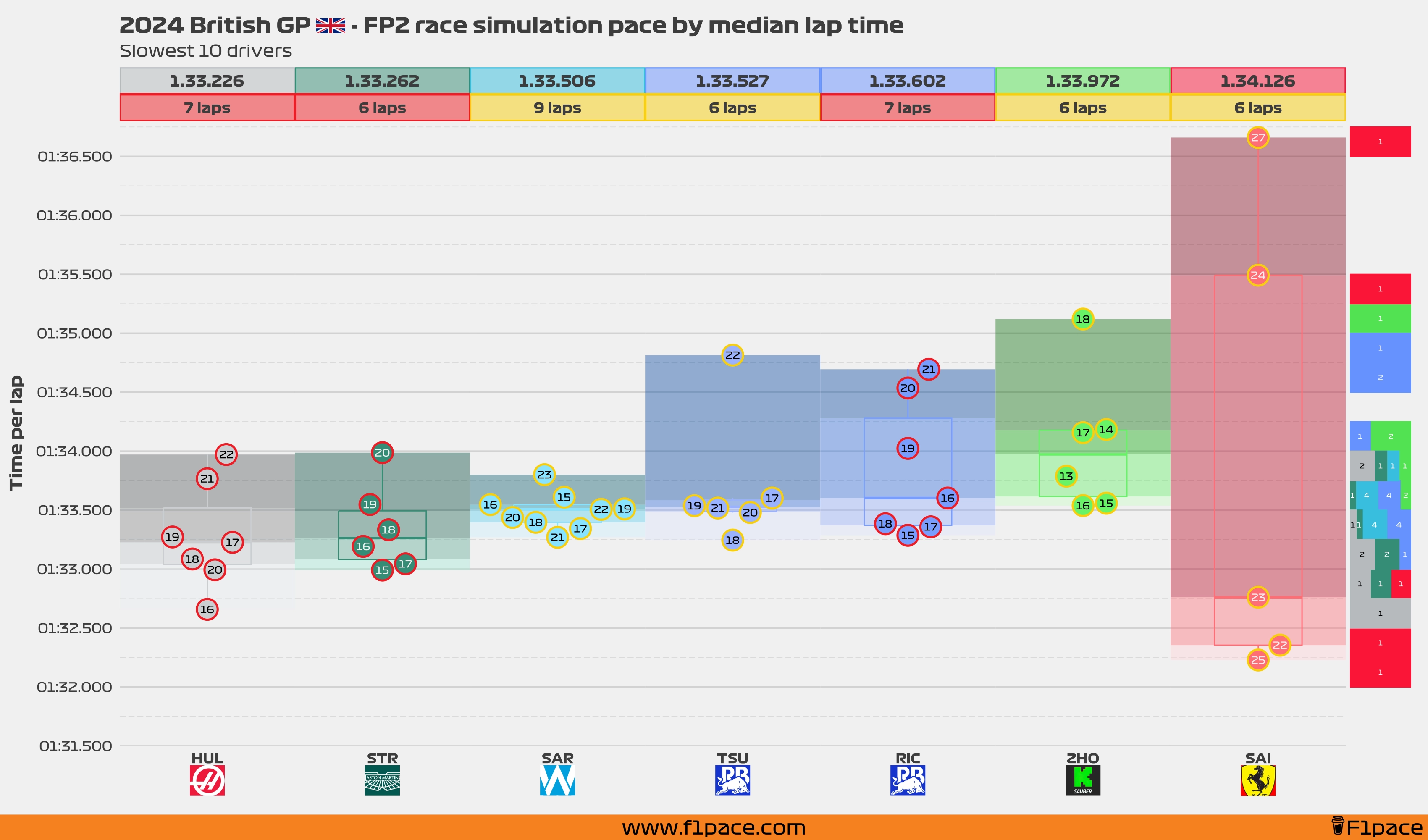 Race simulation pace: Bottom 10 drivers