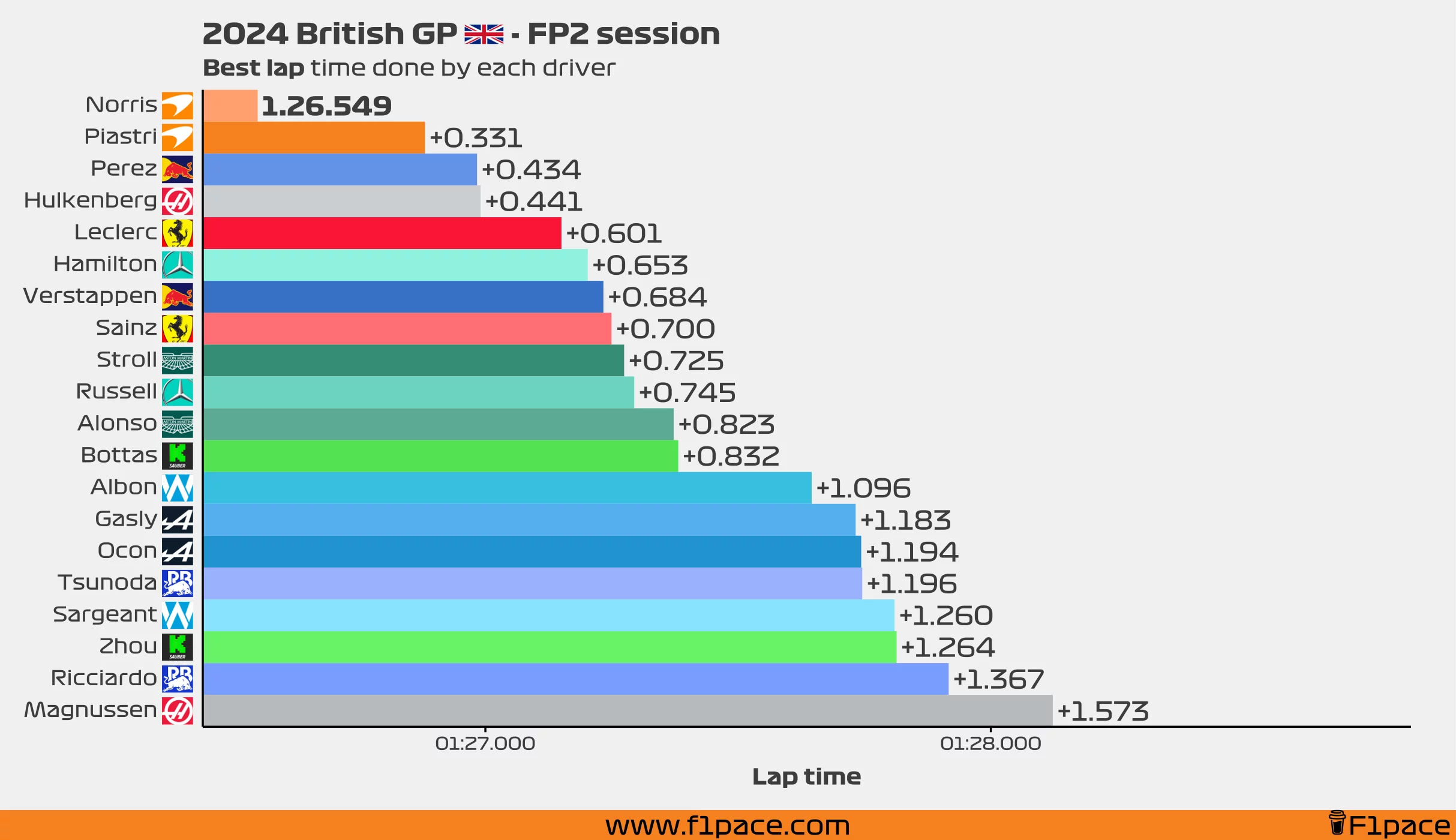 Best lap time for each driver