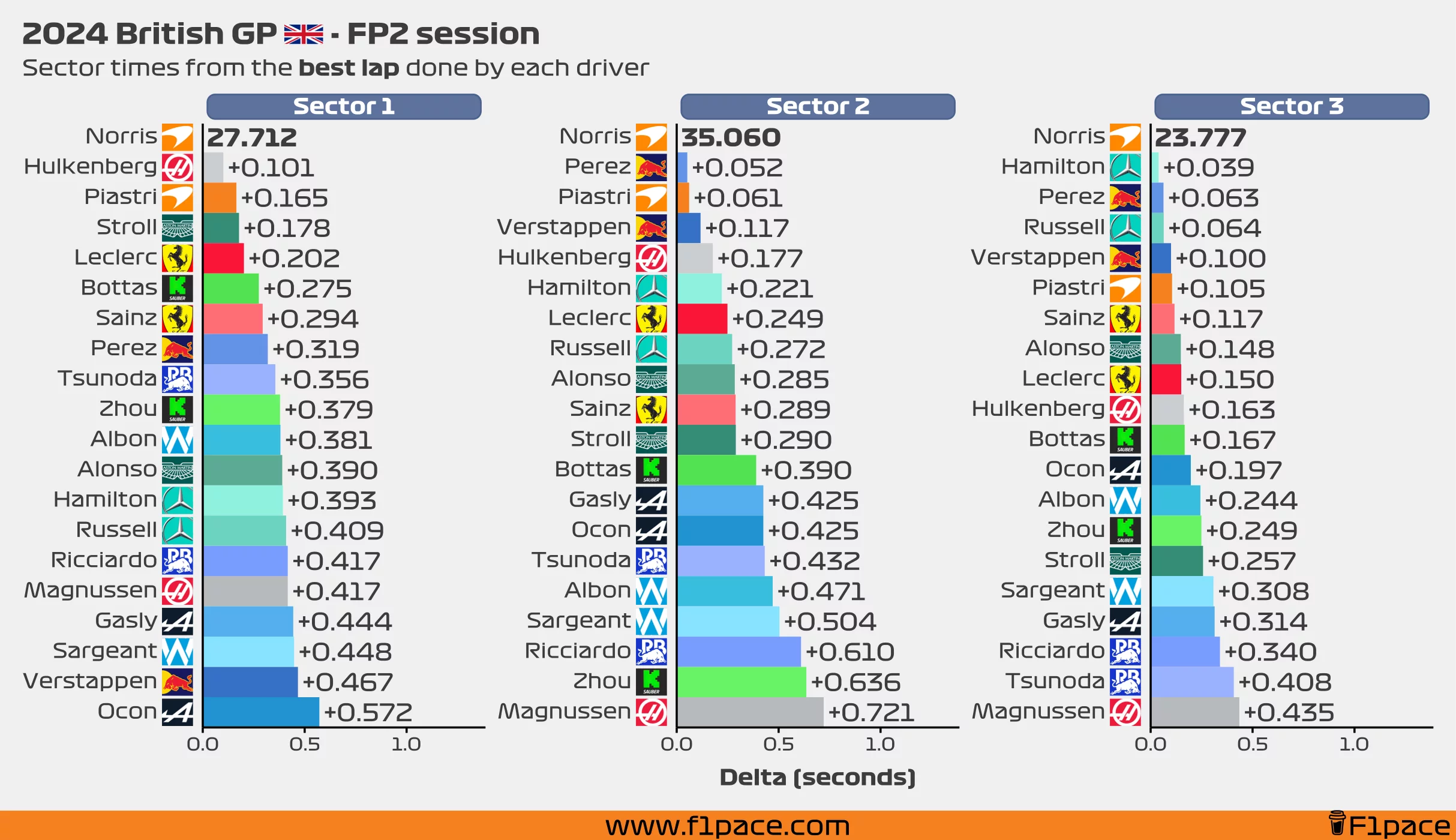 Sector times from the best lap done by each driver