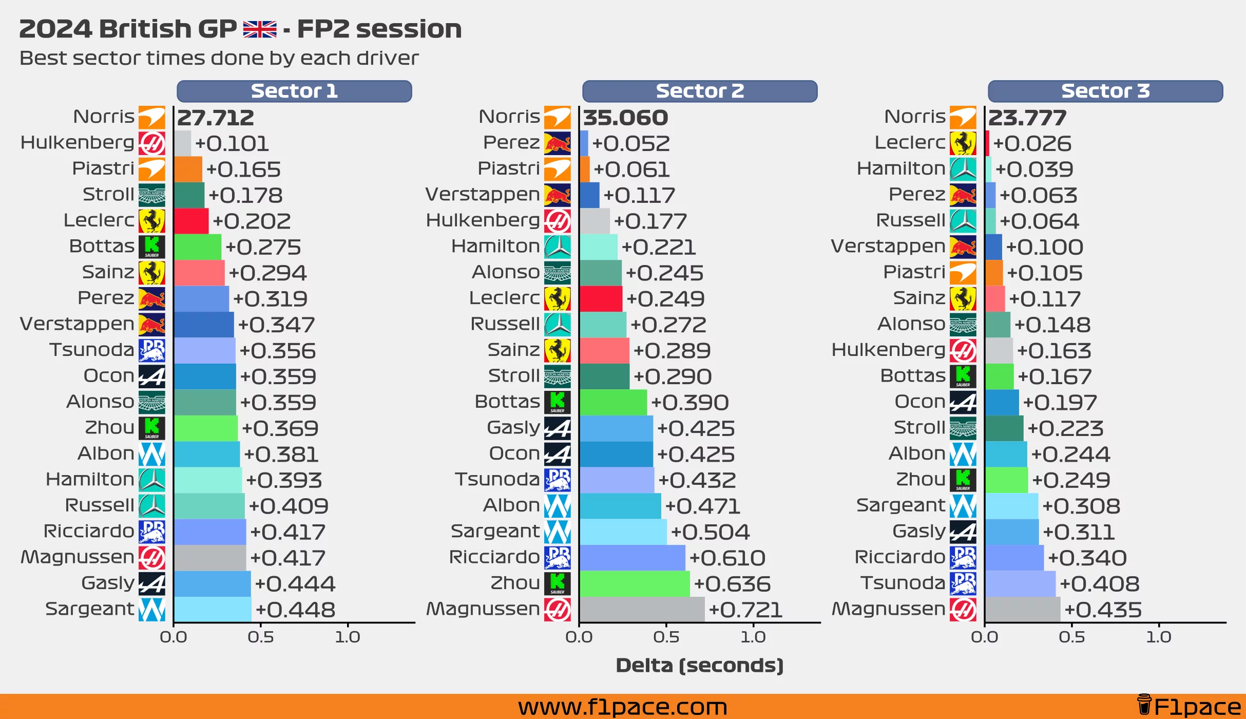 Best sector times for each driver