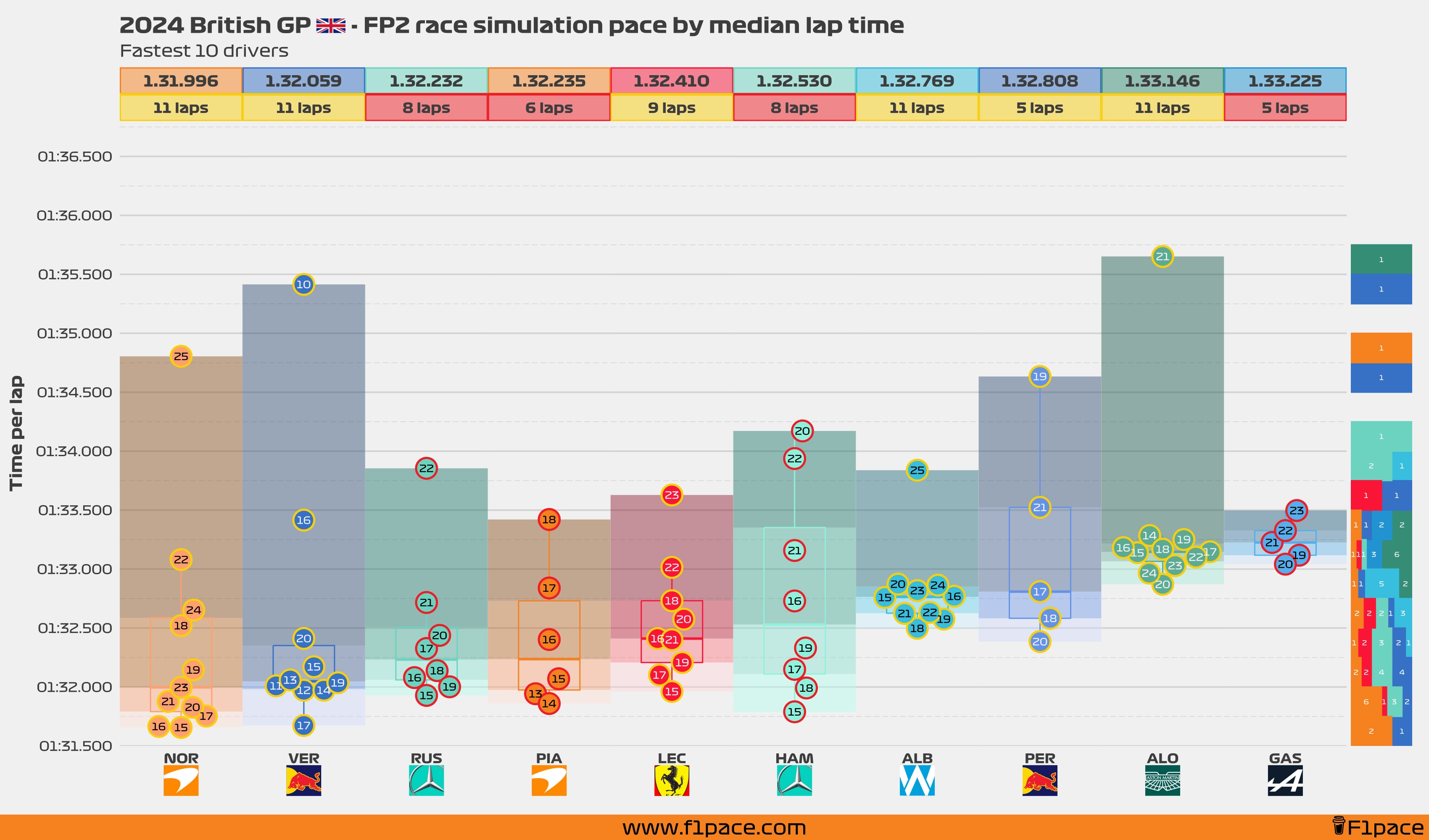 Race simulation pace: Top 10 drivers