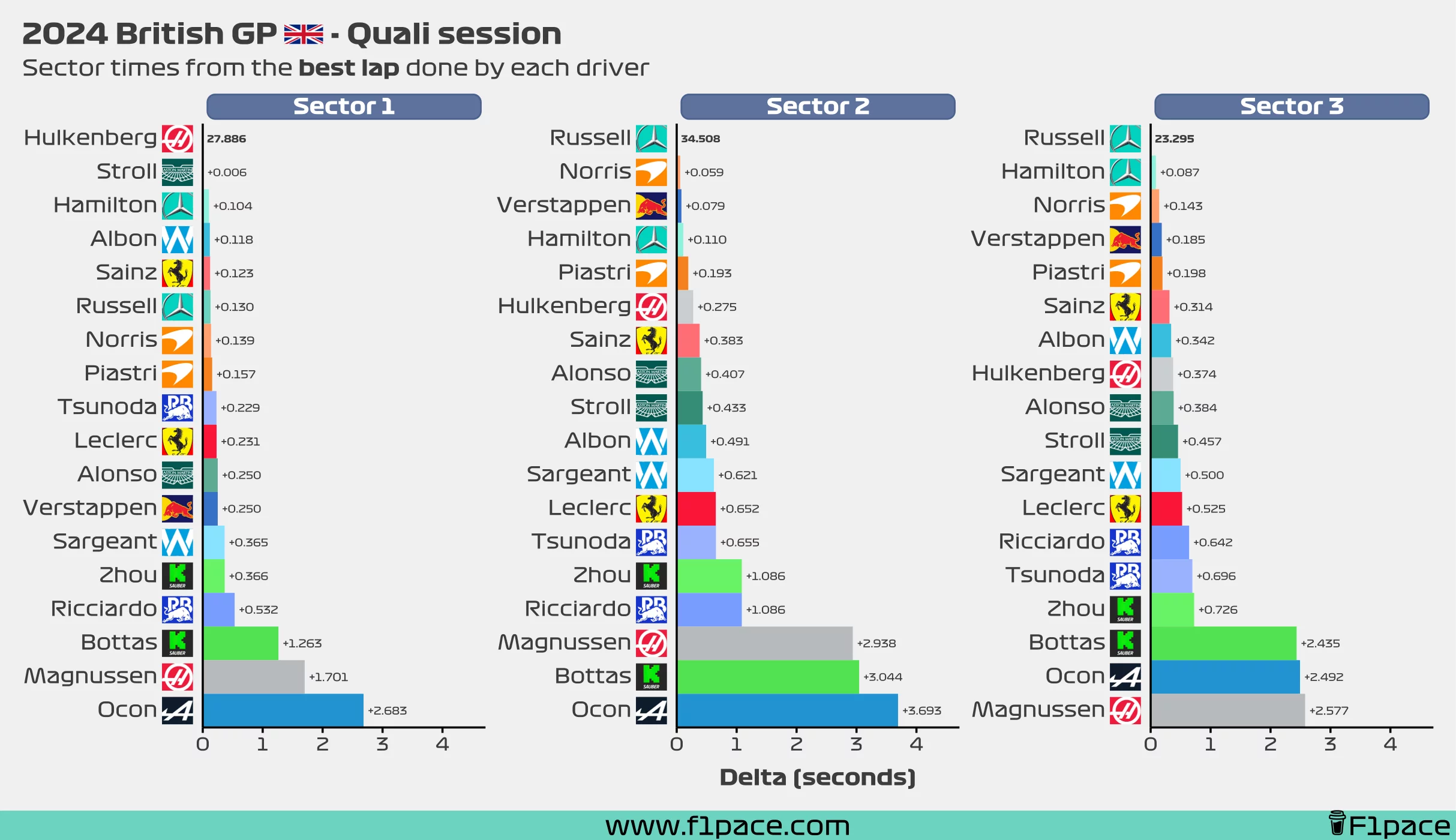 Sector times from the best lap done by each driver