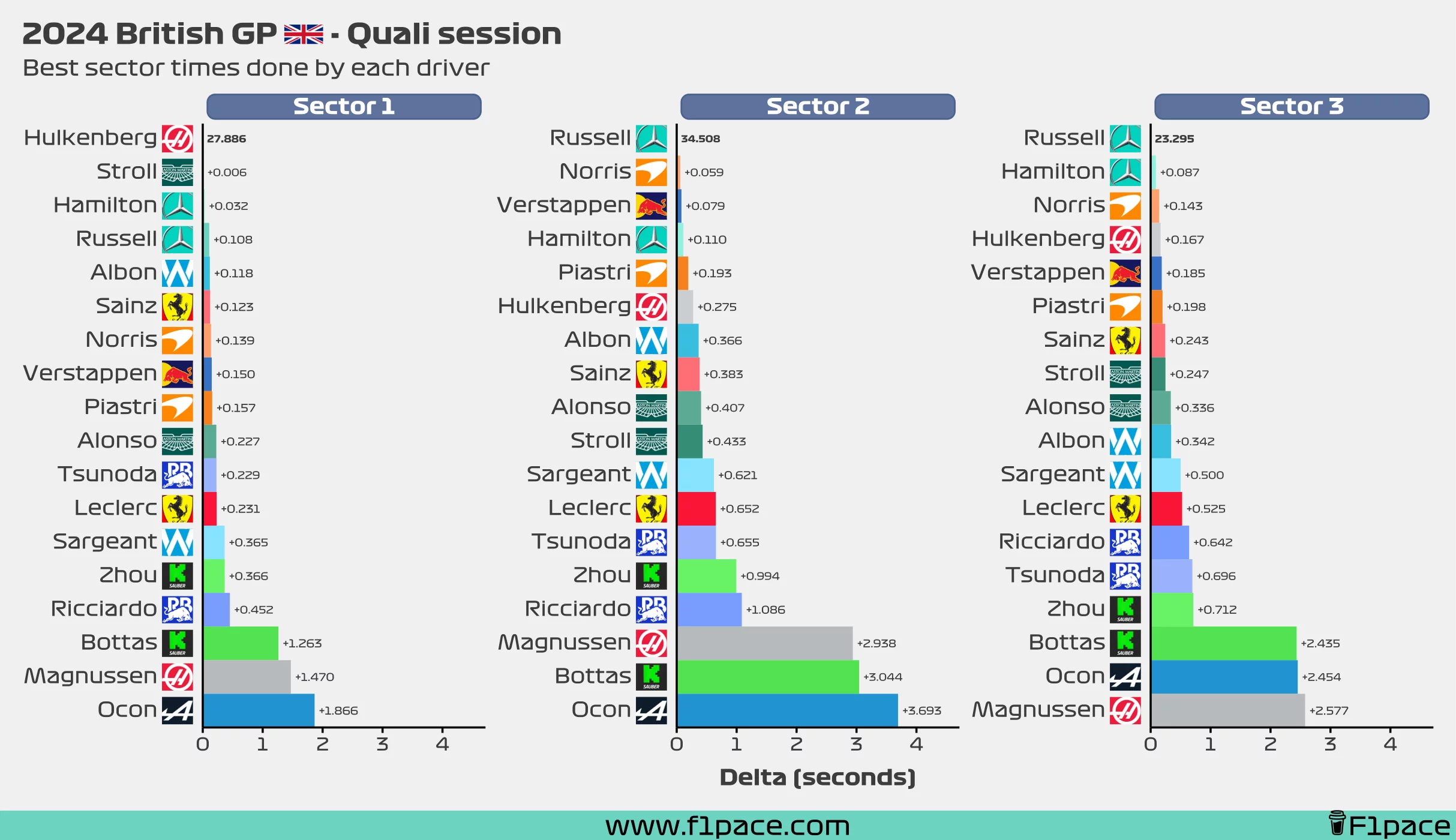 Best sector times for each driver