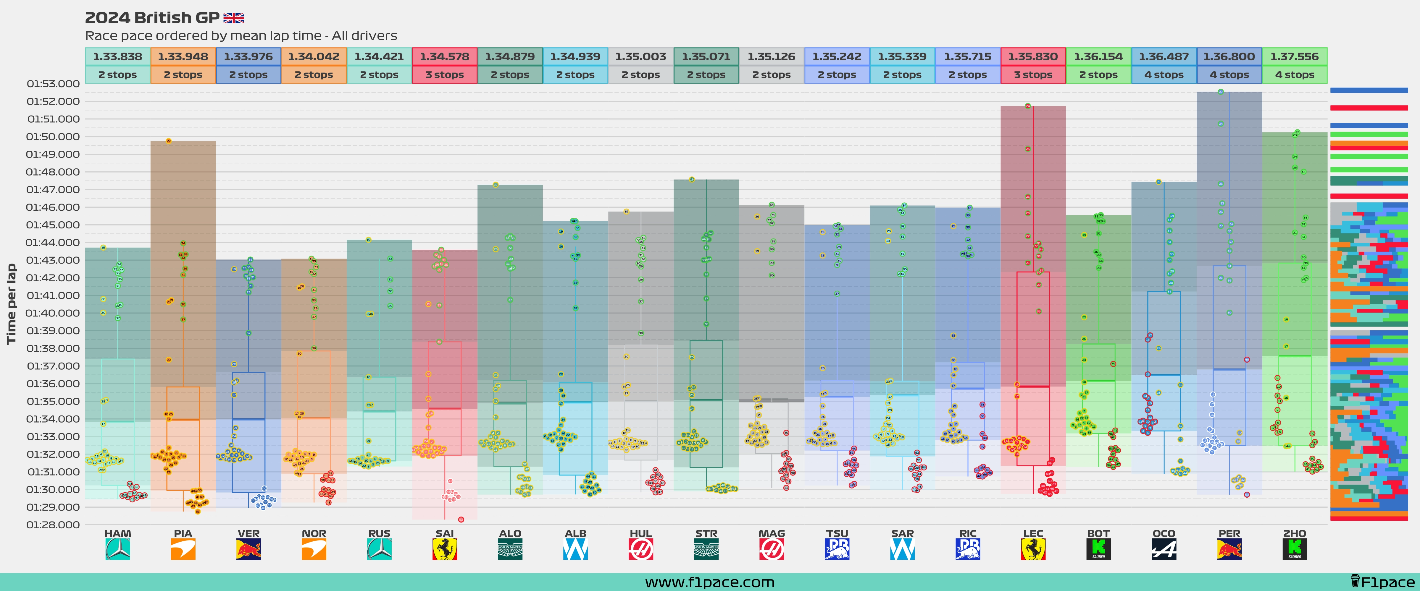 Race pace: All drivers