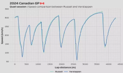 Featured image of post 2024 Canadian GP: Quali session - Russell vs Verstappen