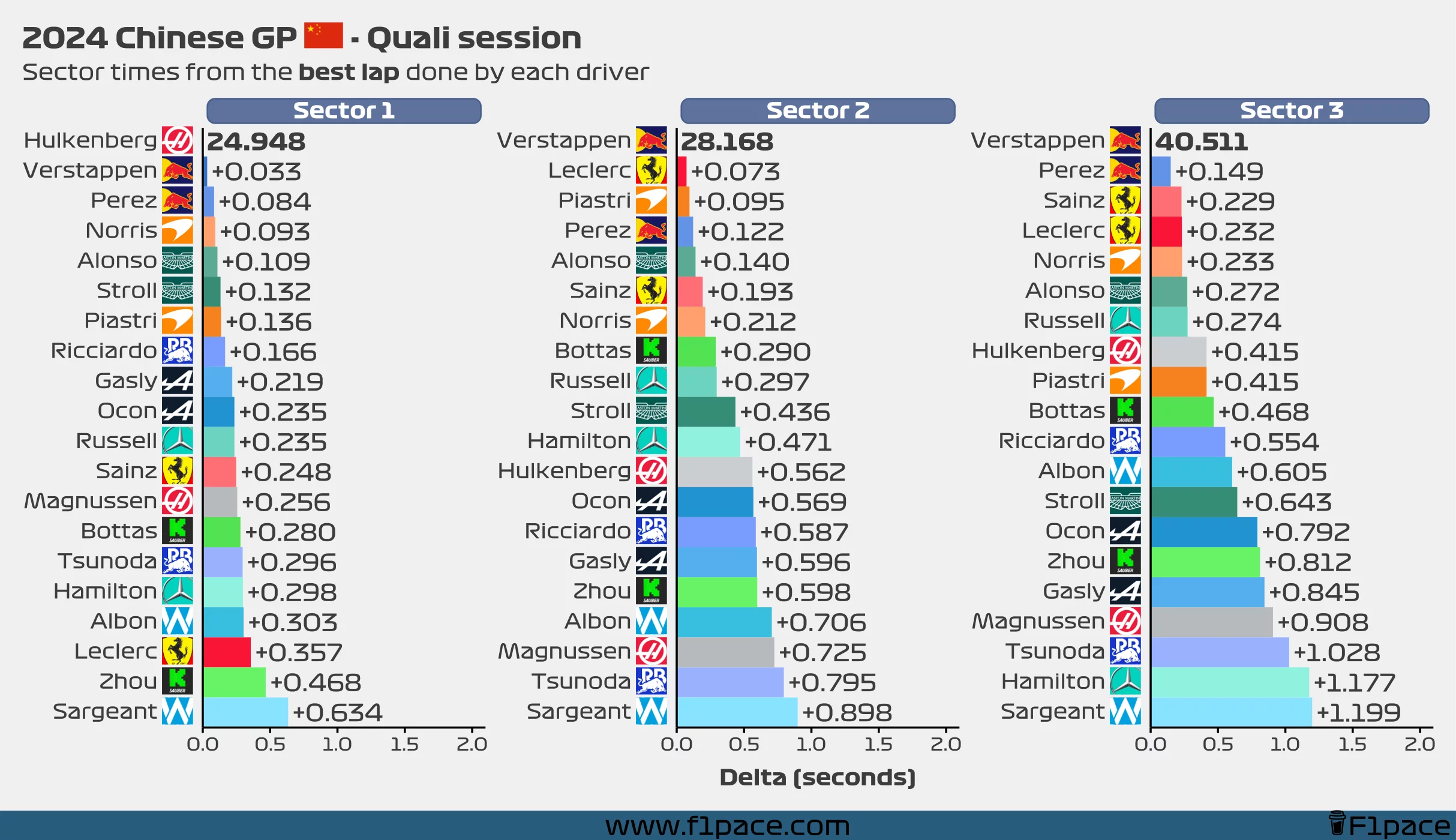 Sector times from the best lap done by each driver