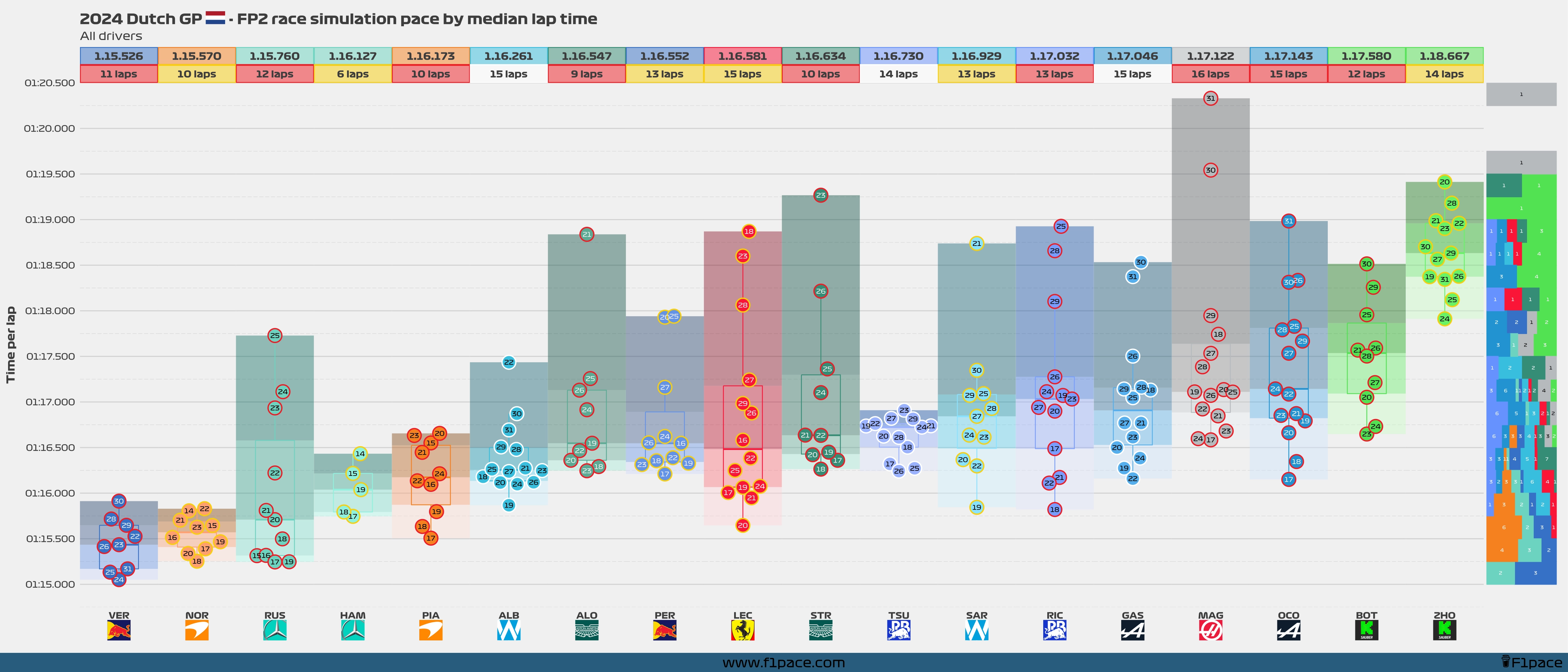 Race simulation pace: All drivers