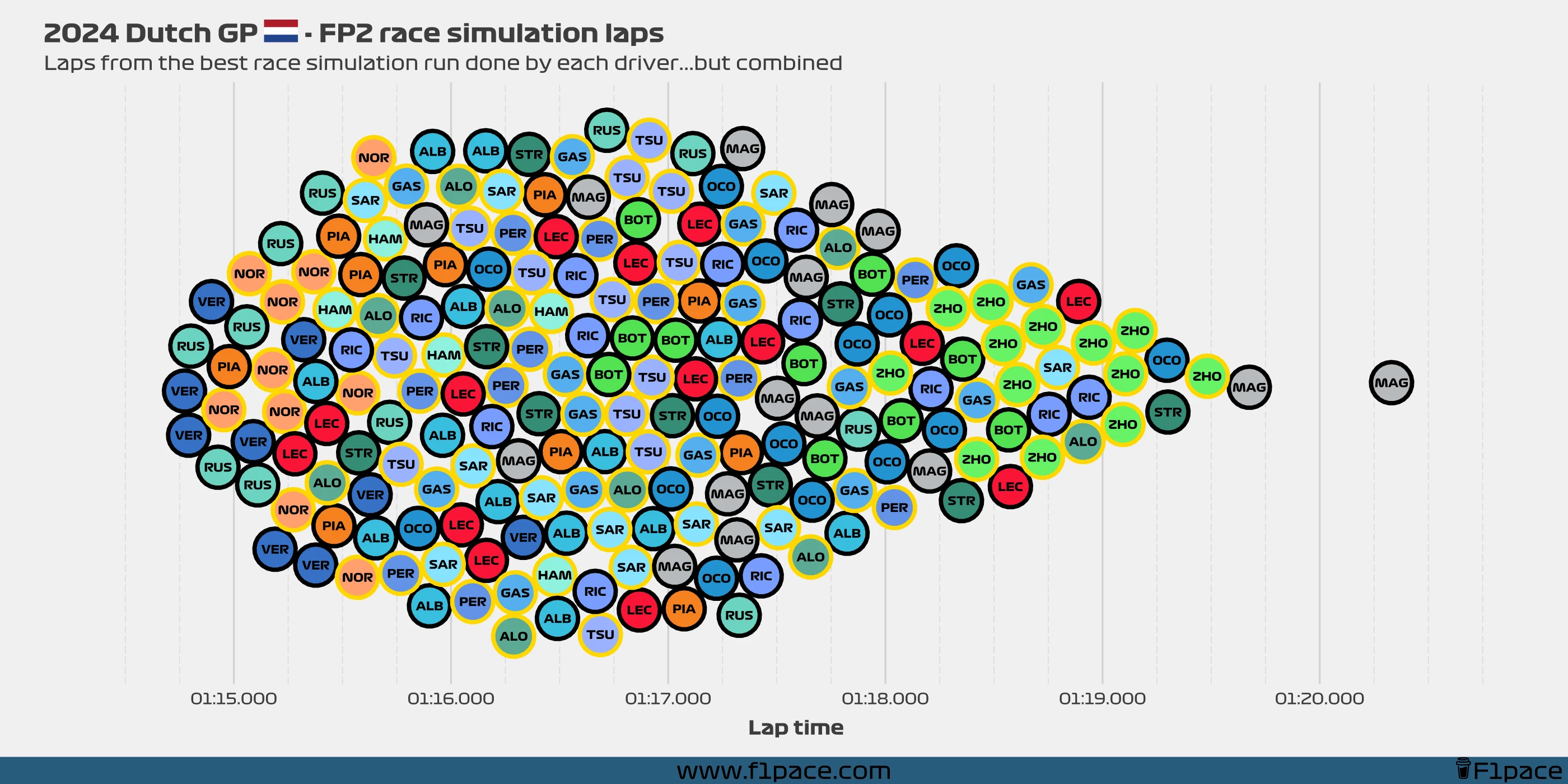 Race simulation laps: All the laps!