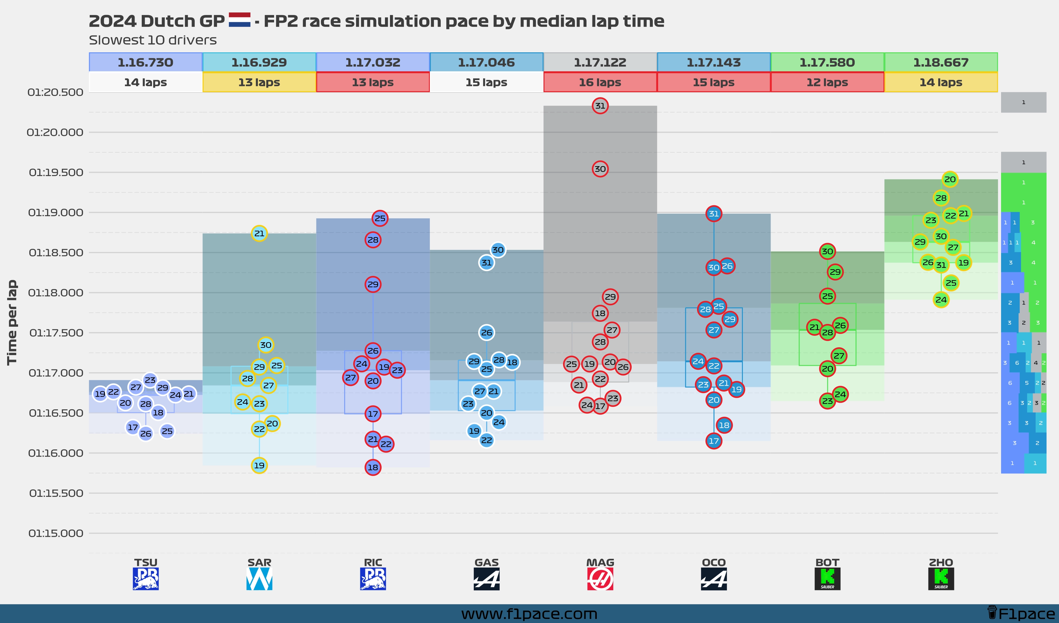 Race simulation pace: Bottom 10 drivers