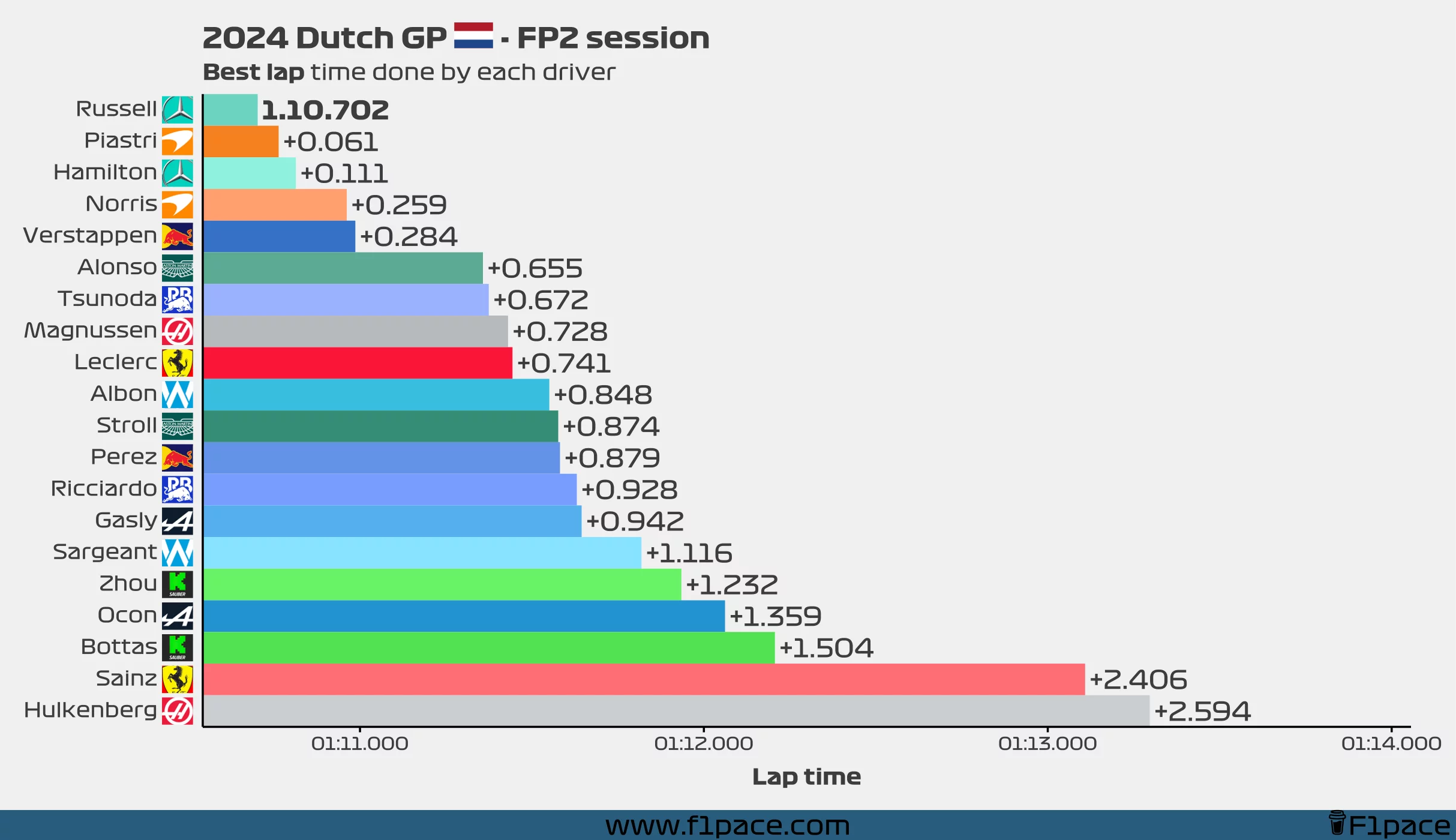 Best lap time for each driver