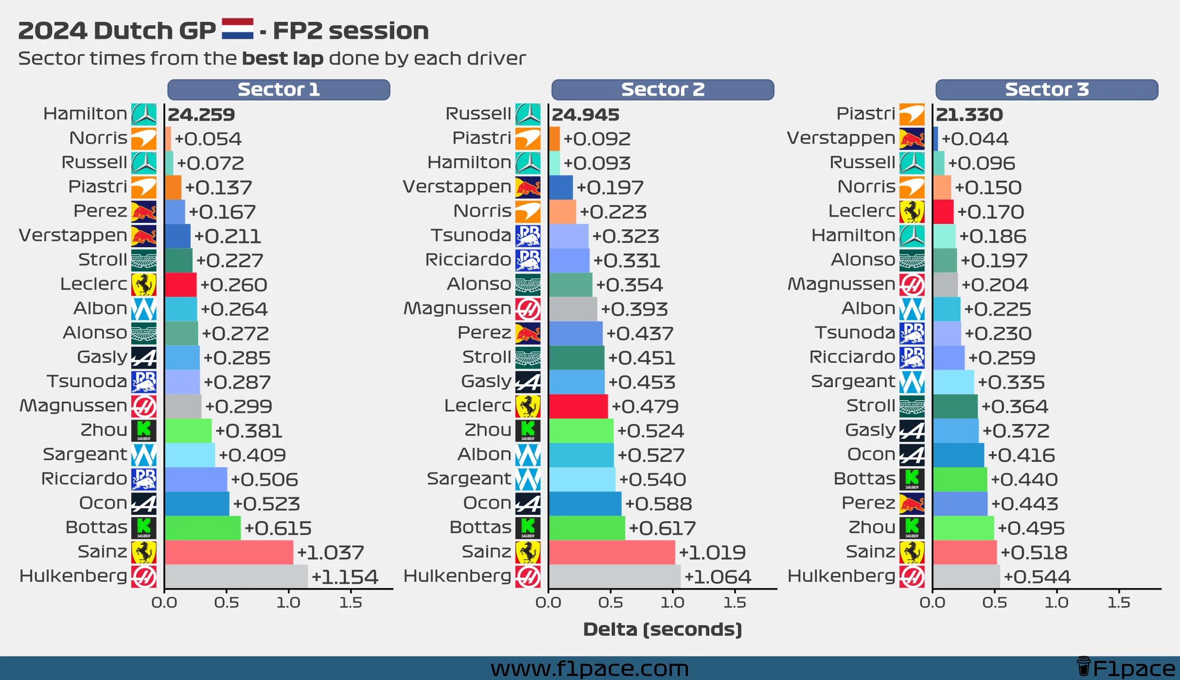 Sector times from the best lap done by each driver