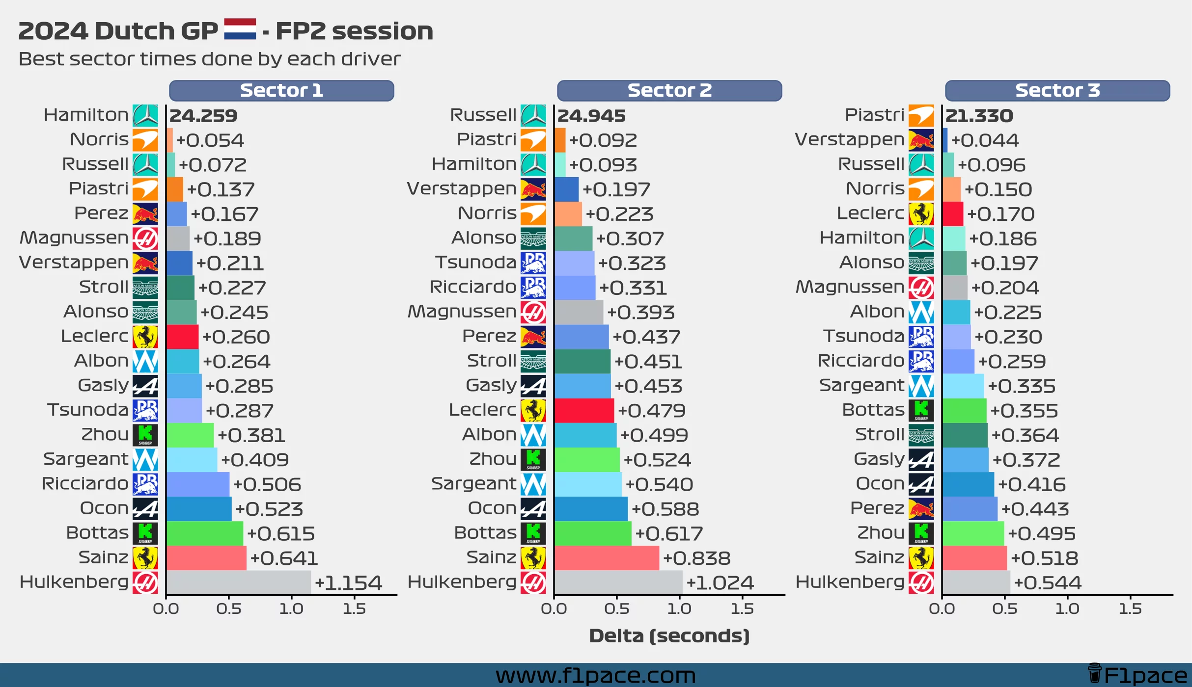 Best sector times for each driver