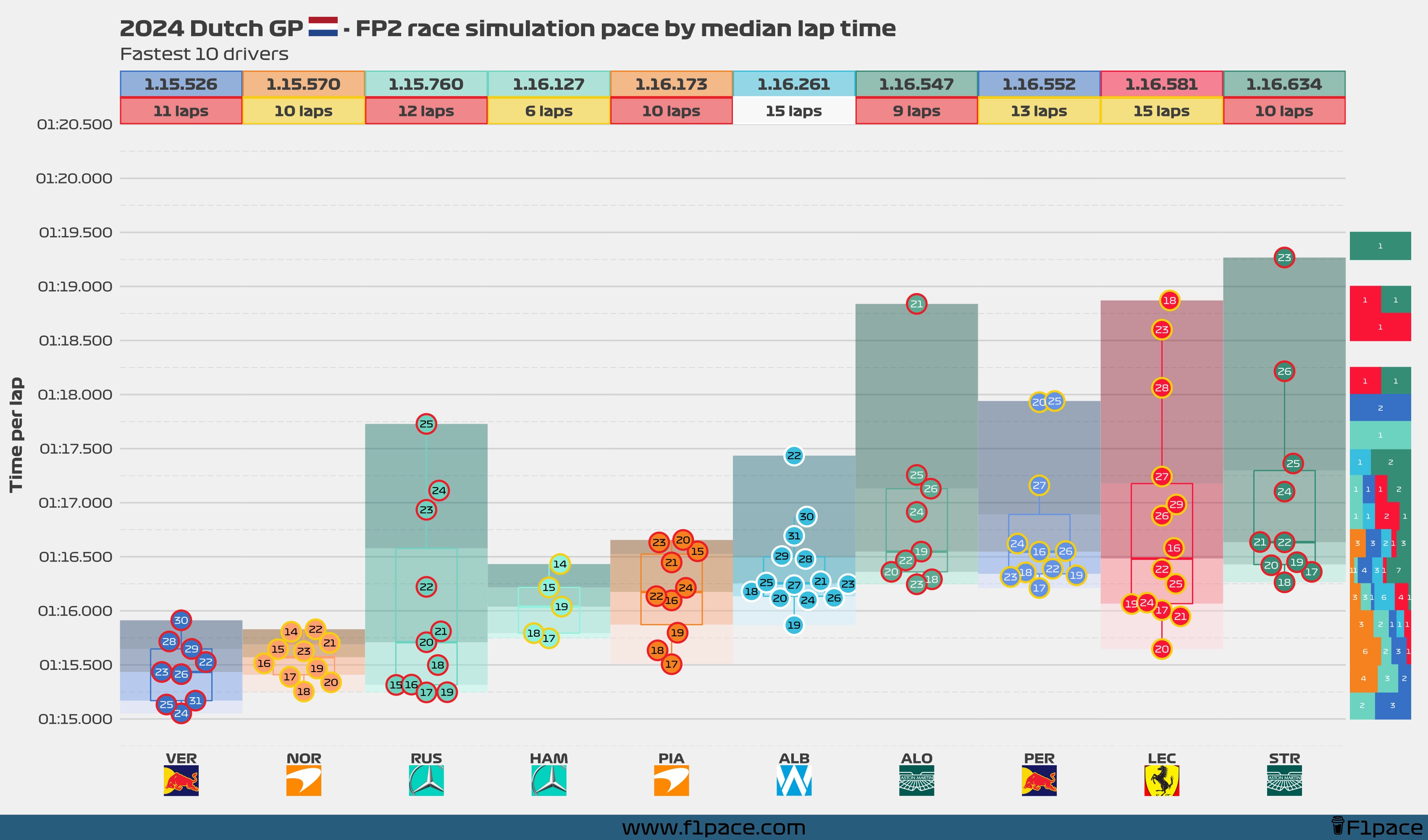 Race simulation pace: Top 10 drivers