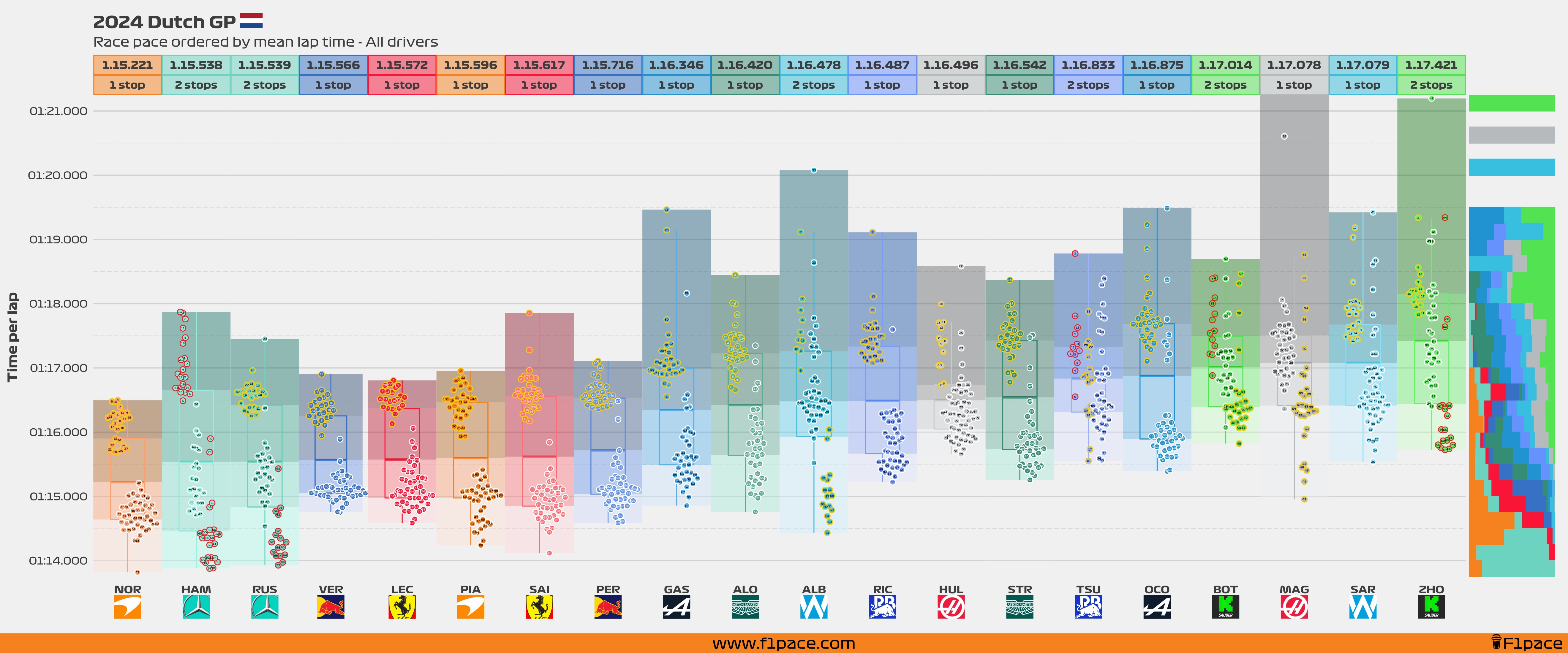 Race pace: All drivers