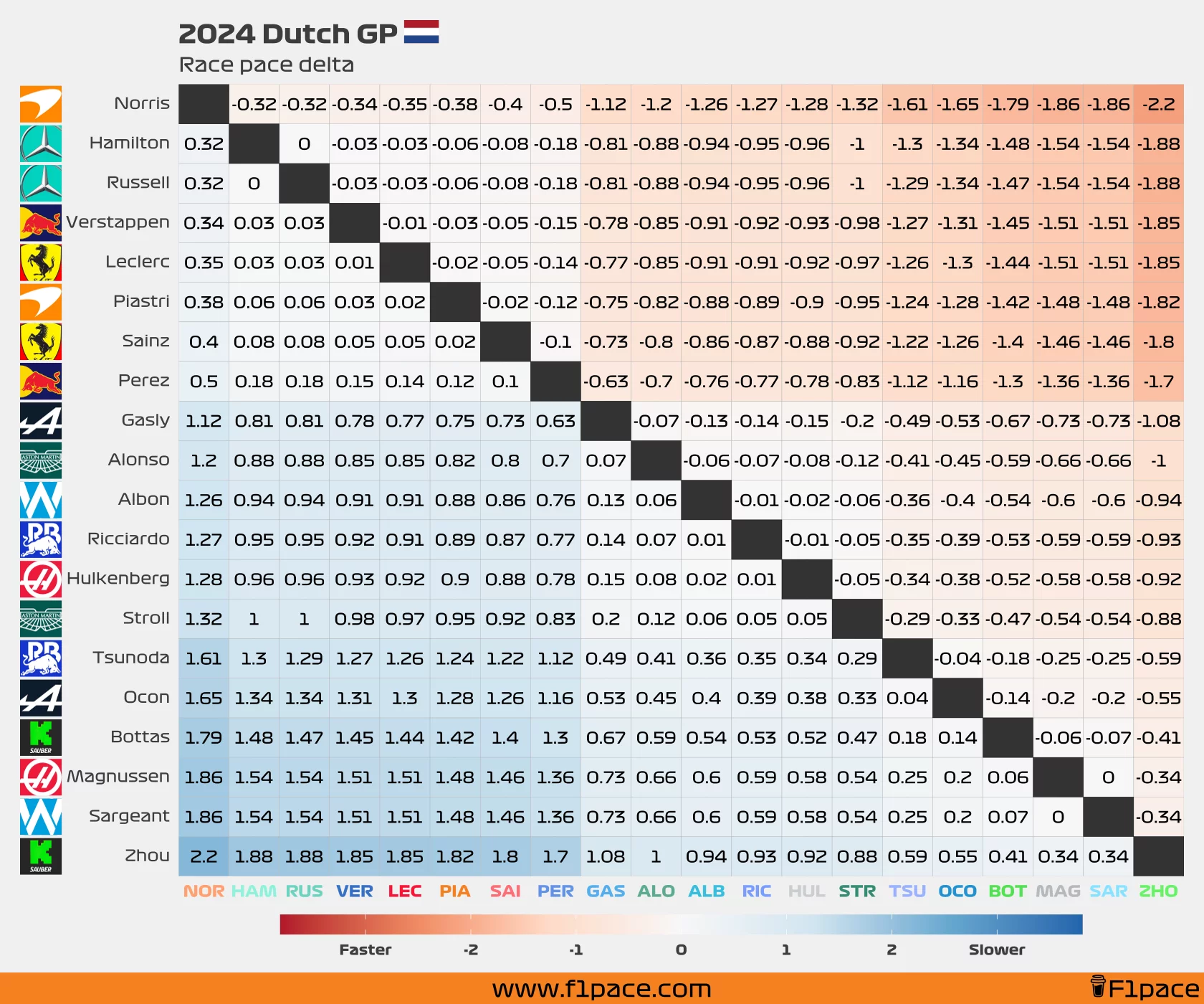 Race pace delta