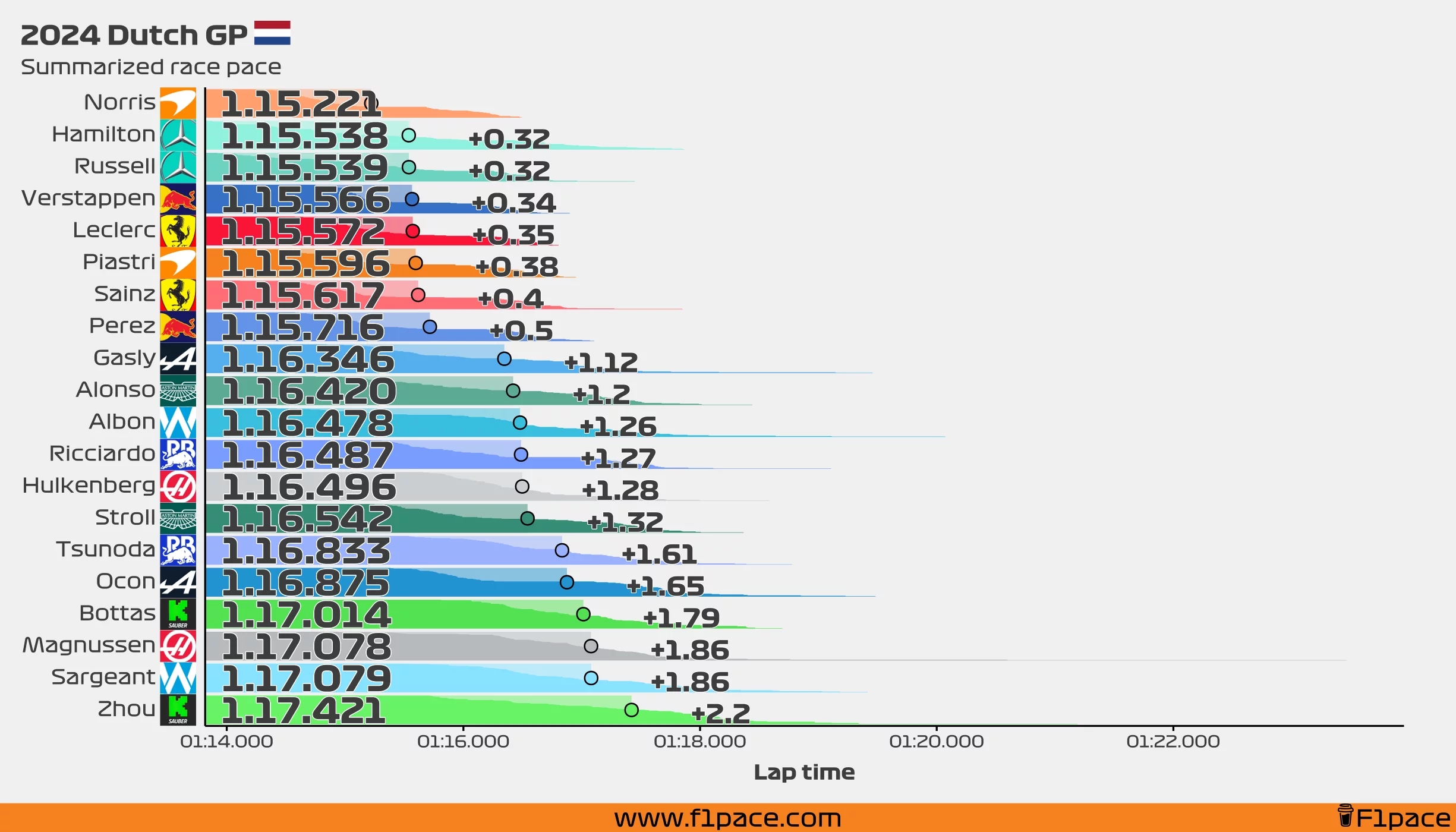 Summarized race pace