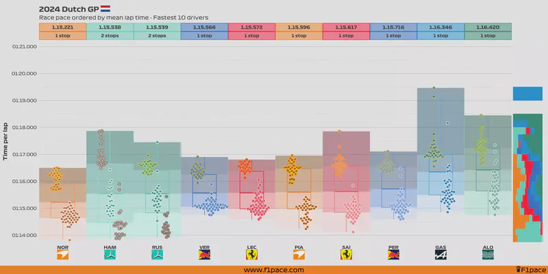 Featured image of post 2024 Dutch GP: Race pace