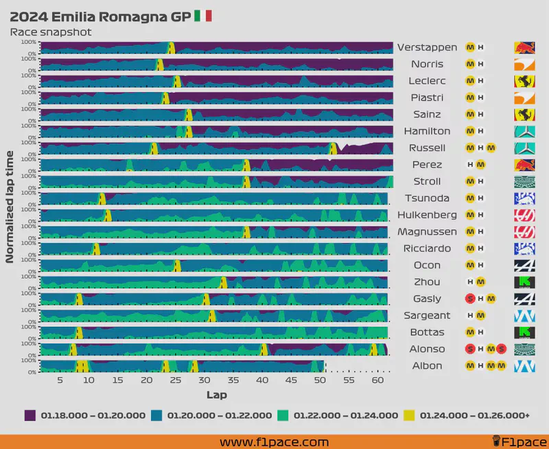 Featured image of post 2024 Emilia Romagna GP: Race snapshot