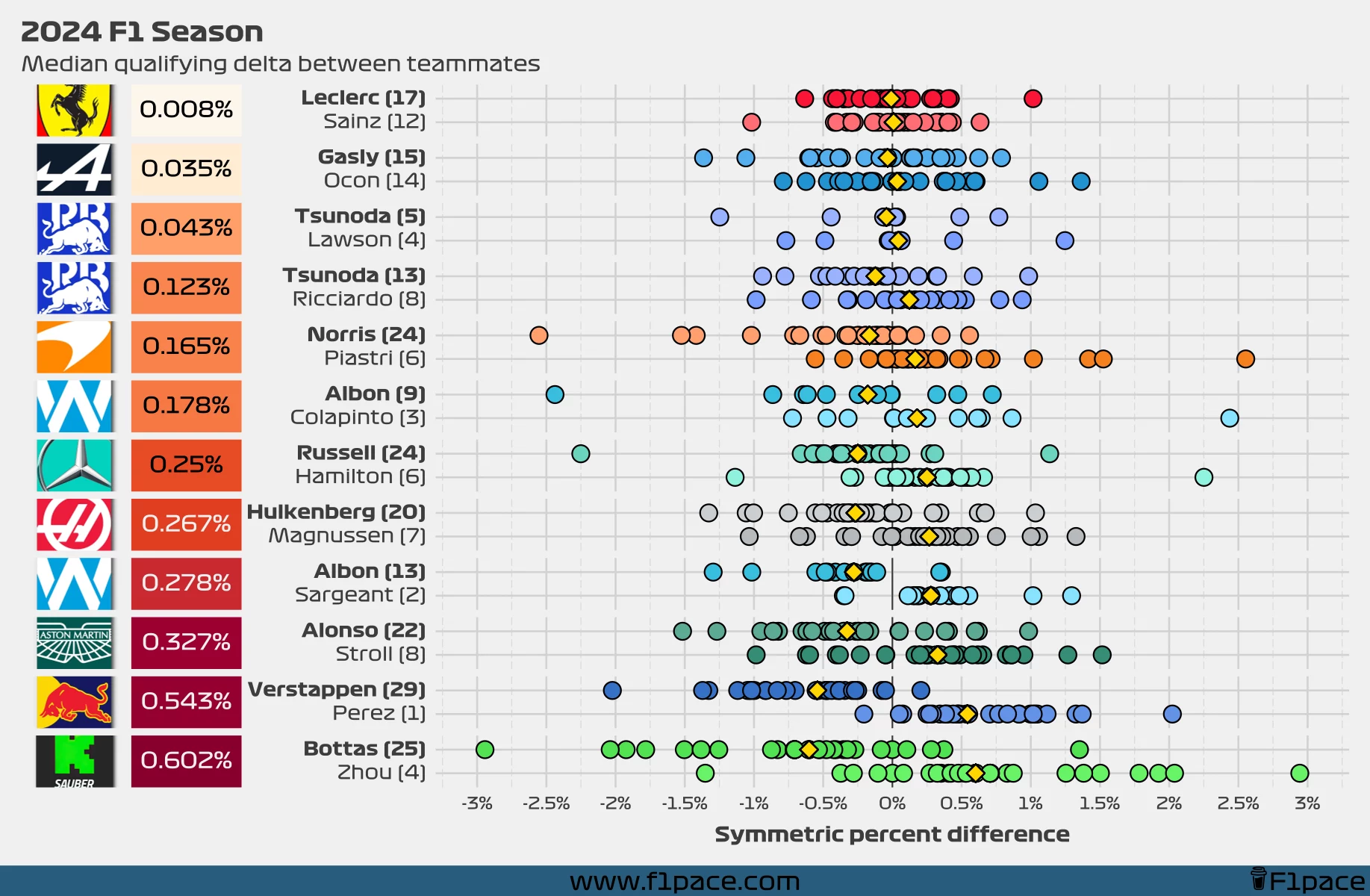 Quali delta between teammates (symmetric percent difference)